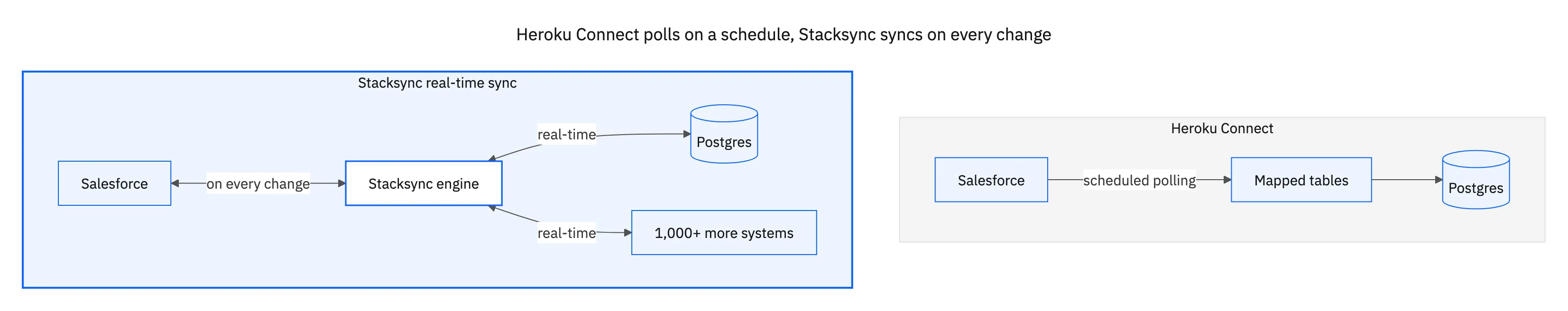 Heroku Connect polls Salesforce on a schedule into mapped Postgres tables, while Stacksync syncs Salesforce, Postgres and more on every change in real time