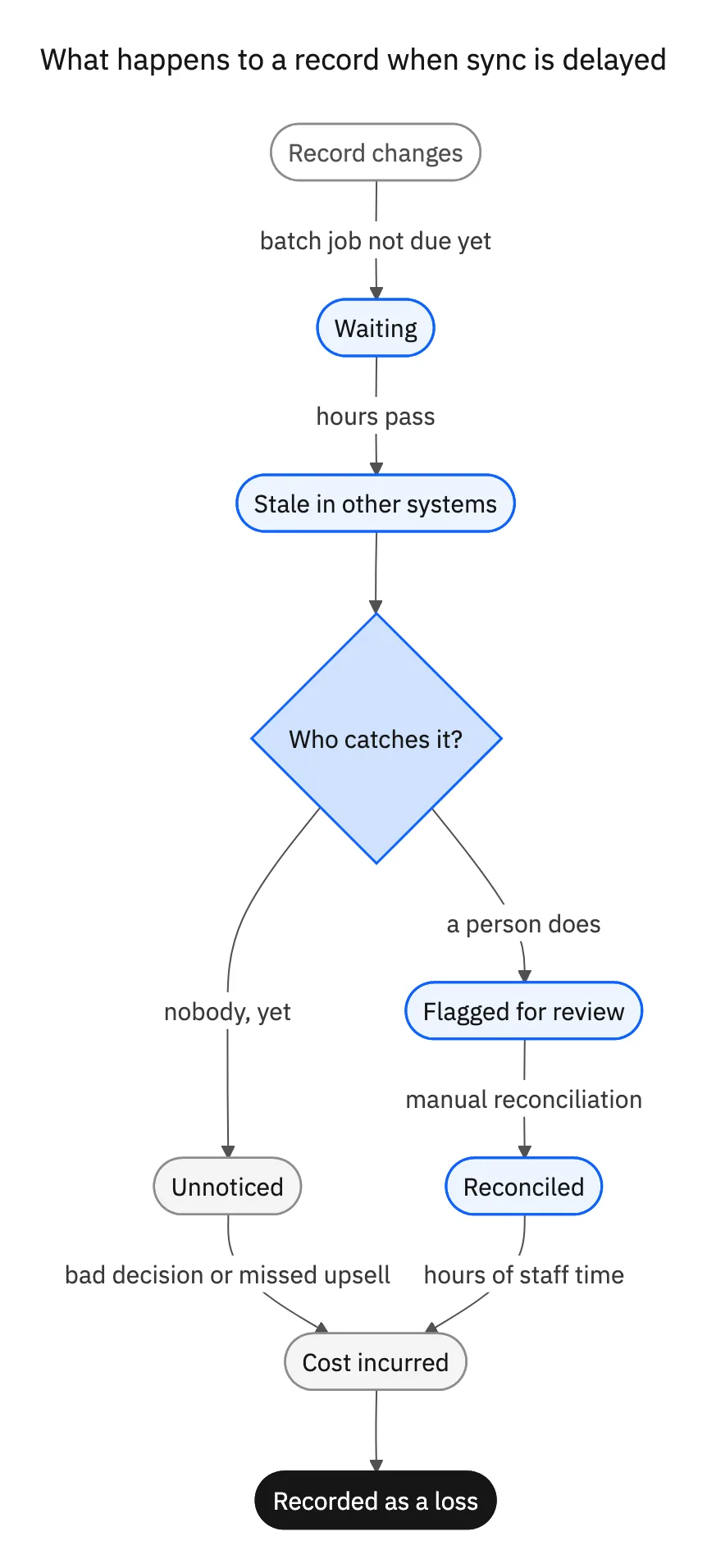 What happens to a record when sync is delayed