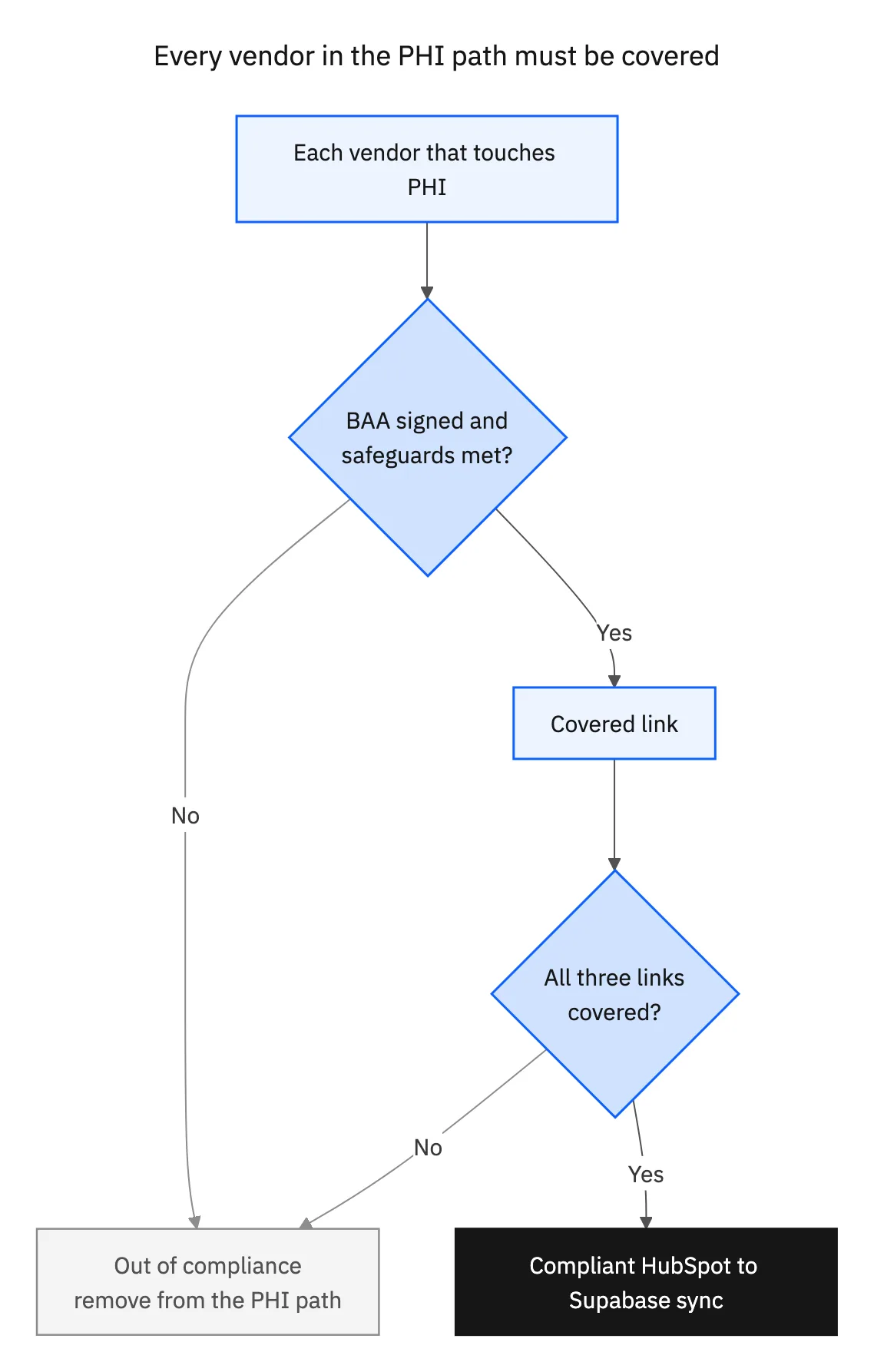 Decision flow: each vendor touching PHI must have a BAA and safeguards, and all three links must be covered for a compliant HubSpot to Supabase sync