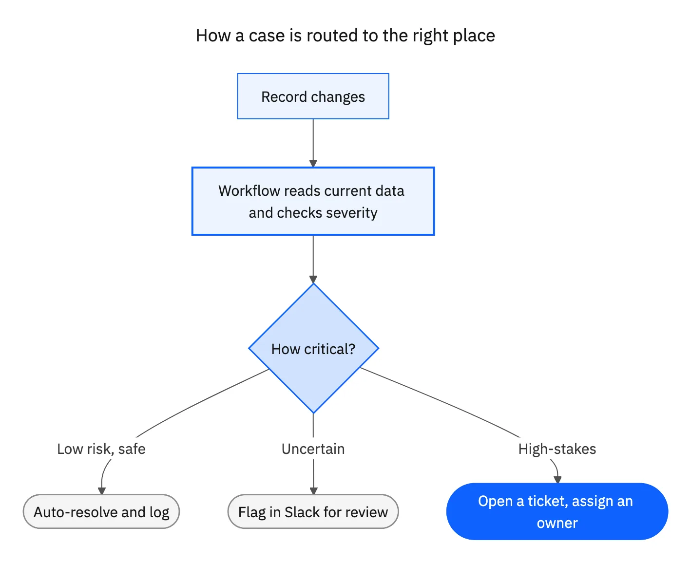 A workflow reads current records, evaluates severity, and routes each case: log the safe case, post the ambiguous case to Slack, and open a ticket for a person on the critical case