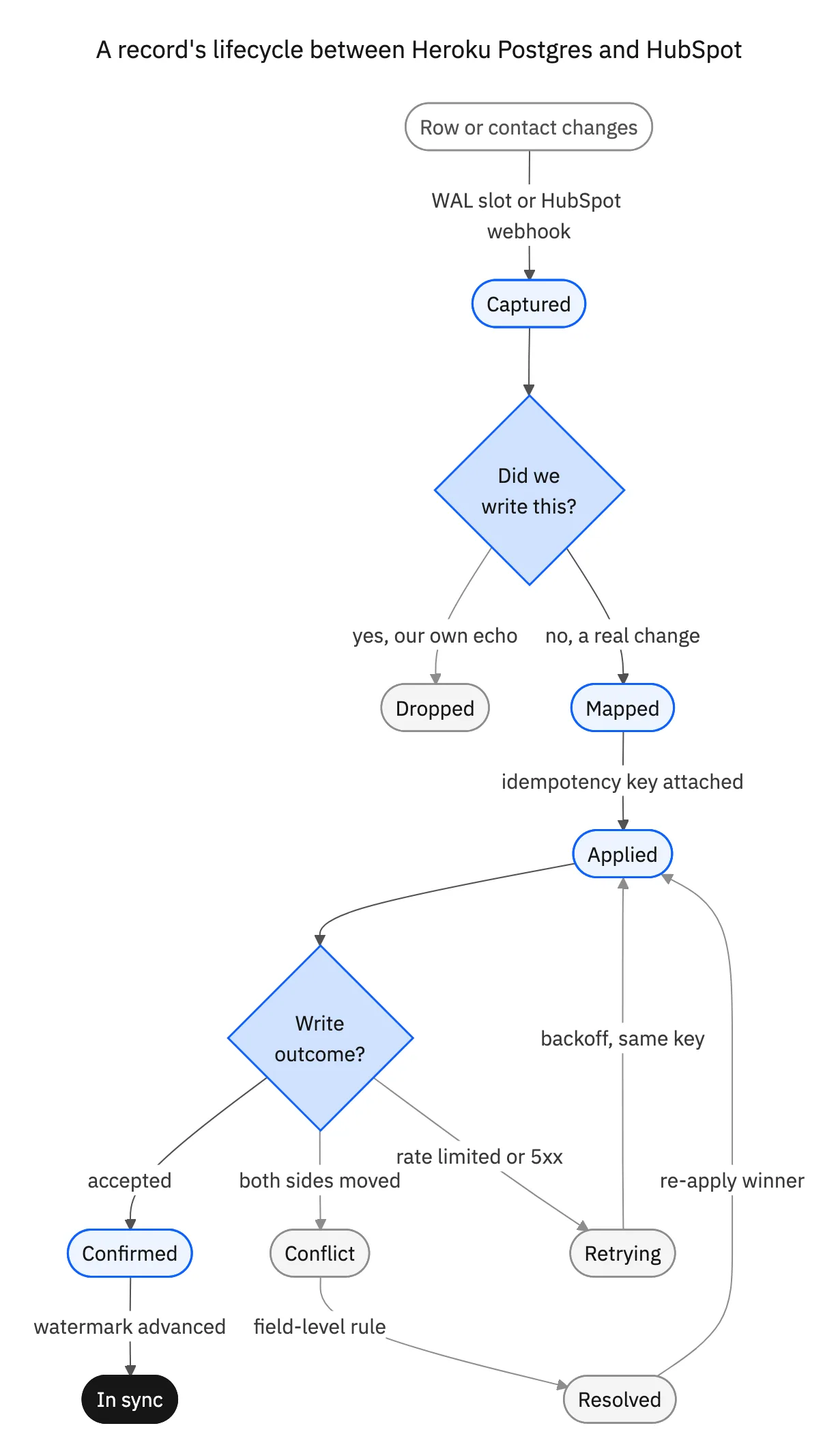 State diagram of a record moving between Heroku Postgres and HubSpot: captured from the WAL slot or a webhook, checked for whether the engine wrote it, dropped if it is an echo, mapped, applied with an idempotency key, then confirmed, sent to conflict resolution or retried with backoff
