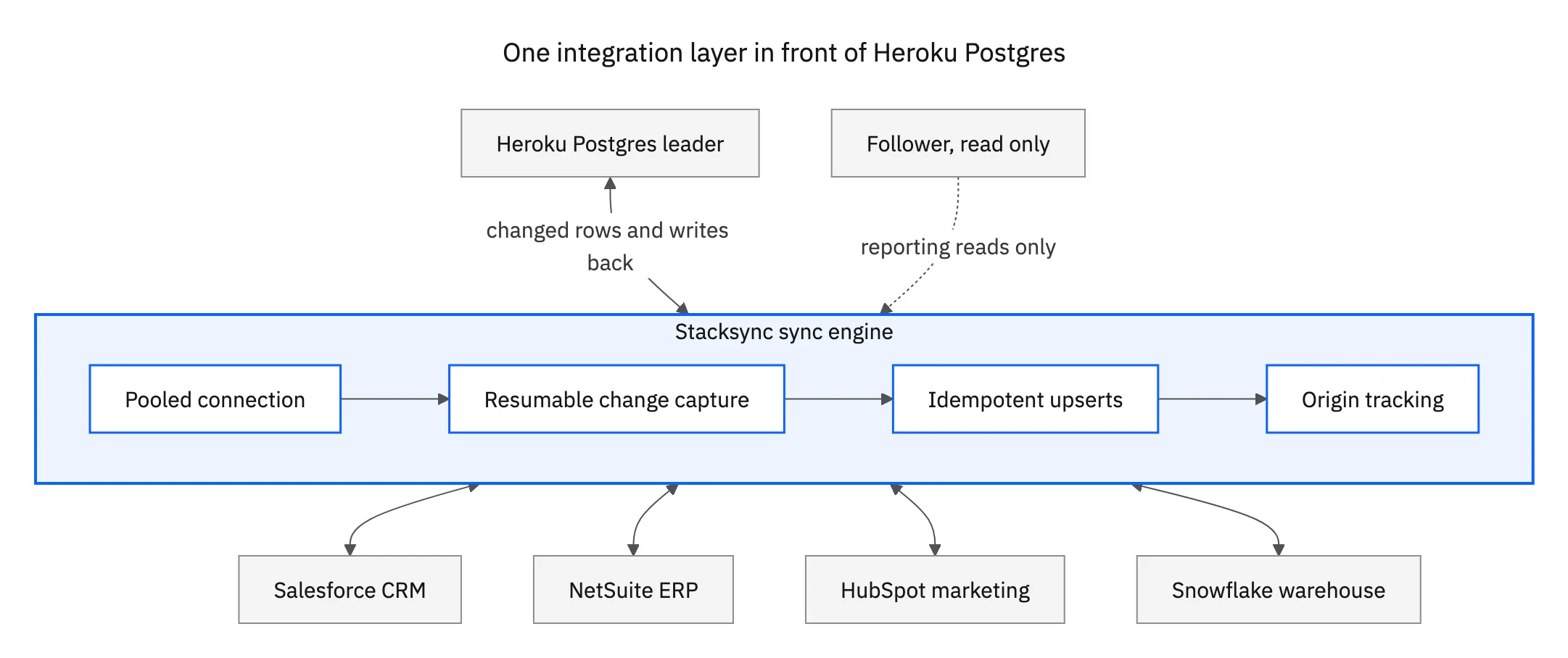 Topology: a Heroku Postgres leader exchanging changed rows and write backs with the Stacksync engine over a pooled connection, a read-only follower feeding reporting, and Salesforce, NetSuite, HubSpot and Snowflake all synced two ways from the same engine