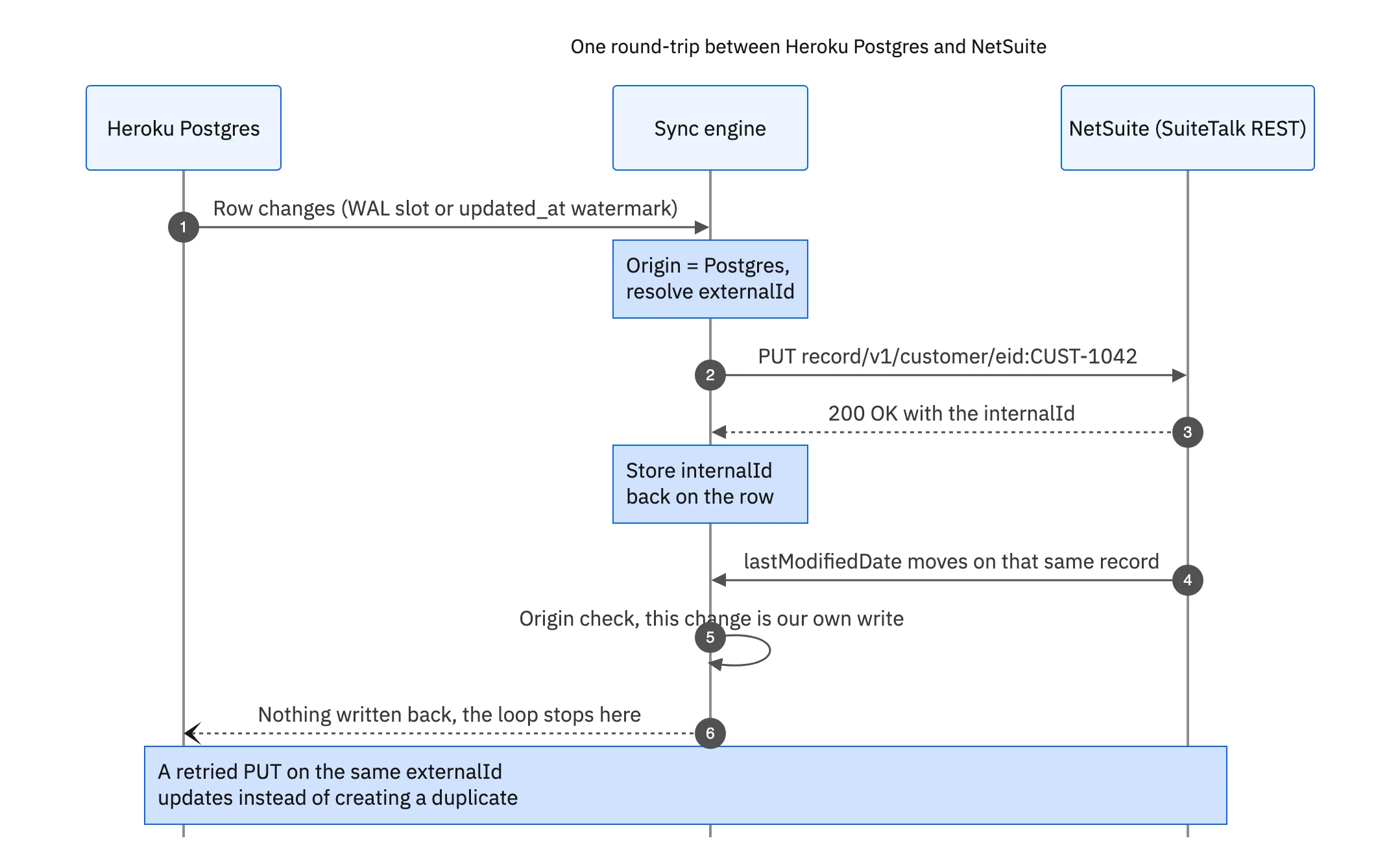 Sequence of one round-trip: a Heroku Postgres row change reaches the sync engine, which resolves the externalId and PUTs the record to SuiteTalk REST, stores the returned internalId, then recognises its own write when NetSuite reports a new lastModifiedDate and writes nothing back