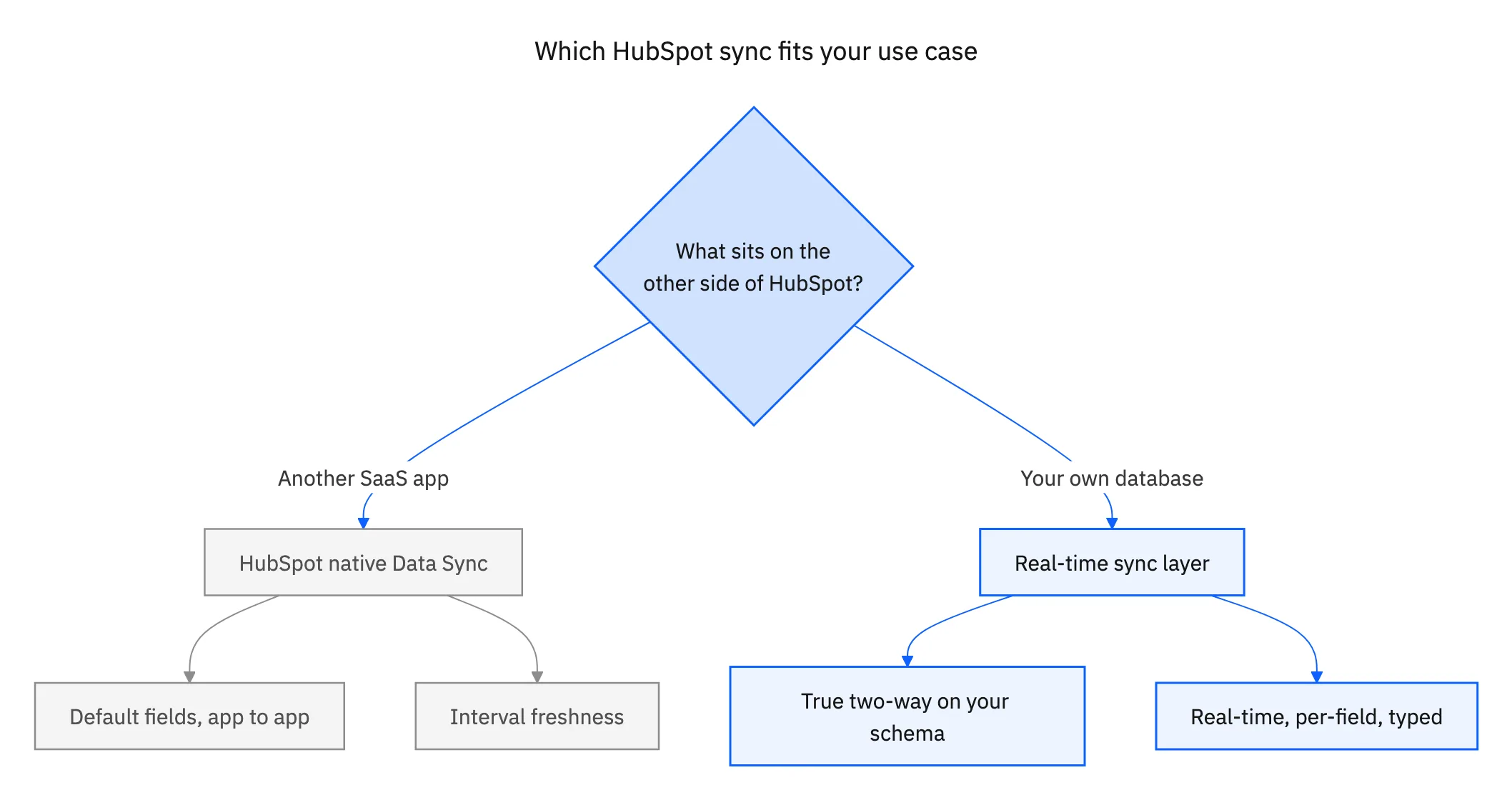 Decision flow: another SaaS app on the other side points to native Data Sync, your own database points to a real-time sync layer