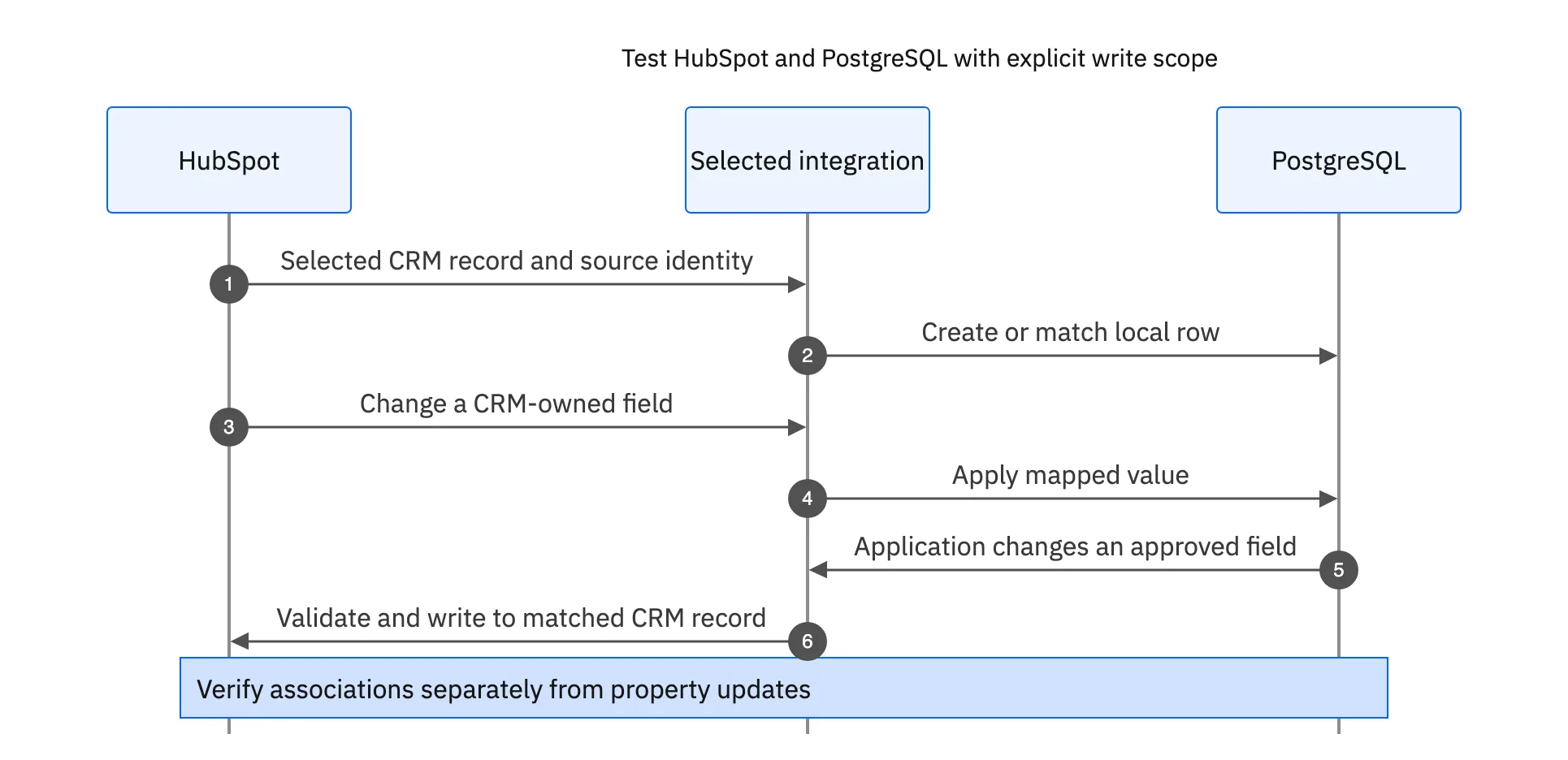 The database write-back test follows an approved application field through the integration into the matched HubSpot record.