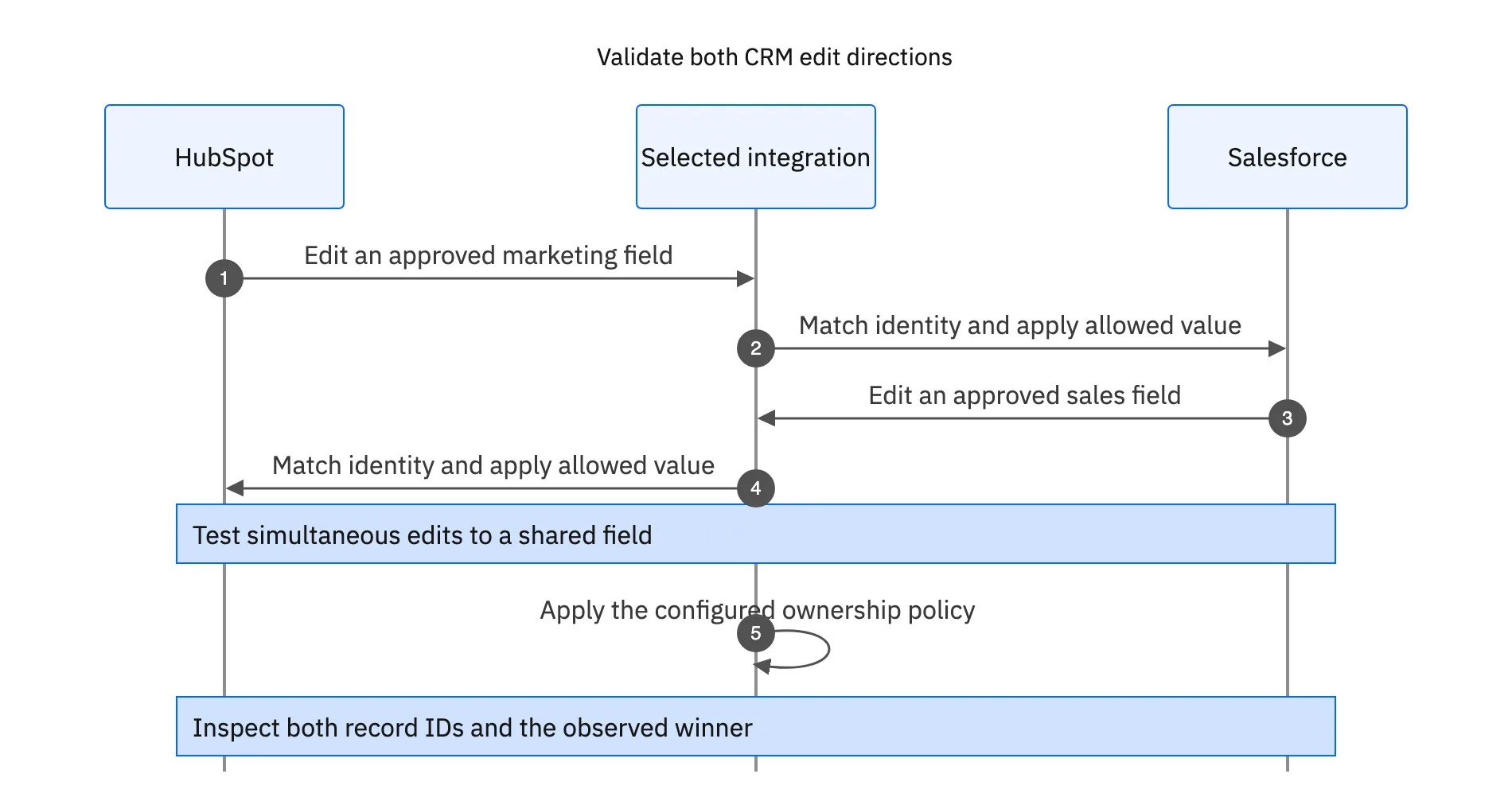 Test a HubSpot-origin change, a Salesforce-origin change, and a simultaneous edit, inspecting identities and the agreed field result.