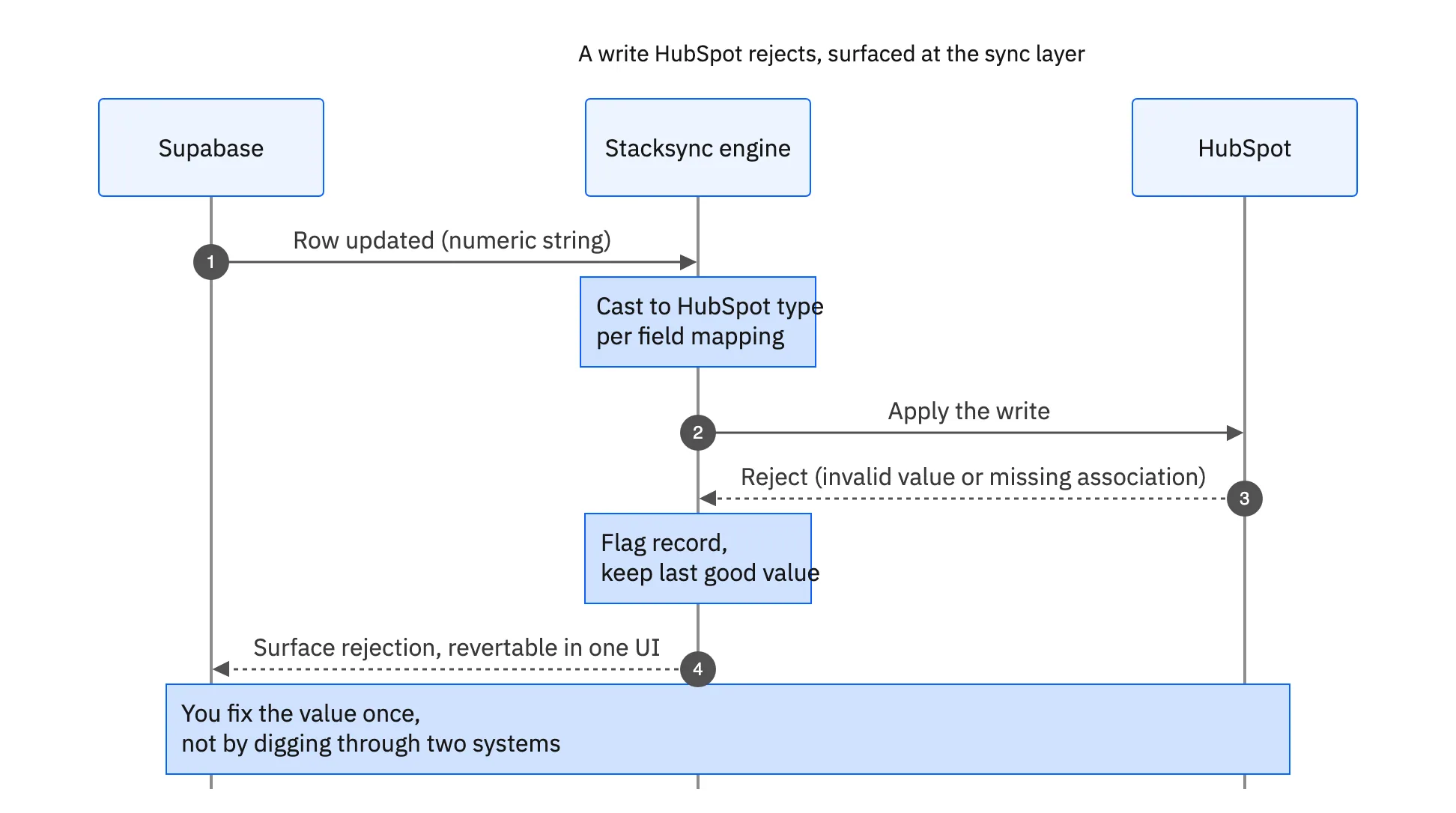 Sequence of a write HubSpot rejects: Supabase update, cast at the engine, apply to HubSpot, rejection returned, then surfaced back to Supabase as revertable