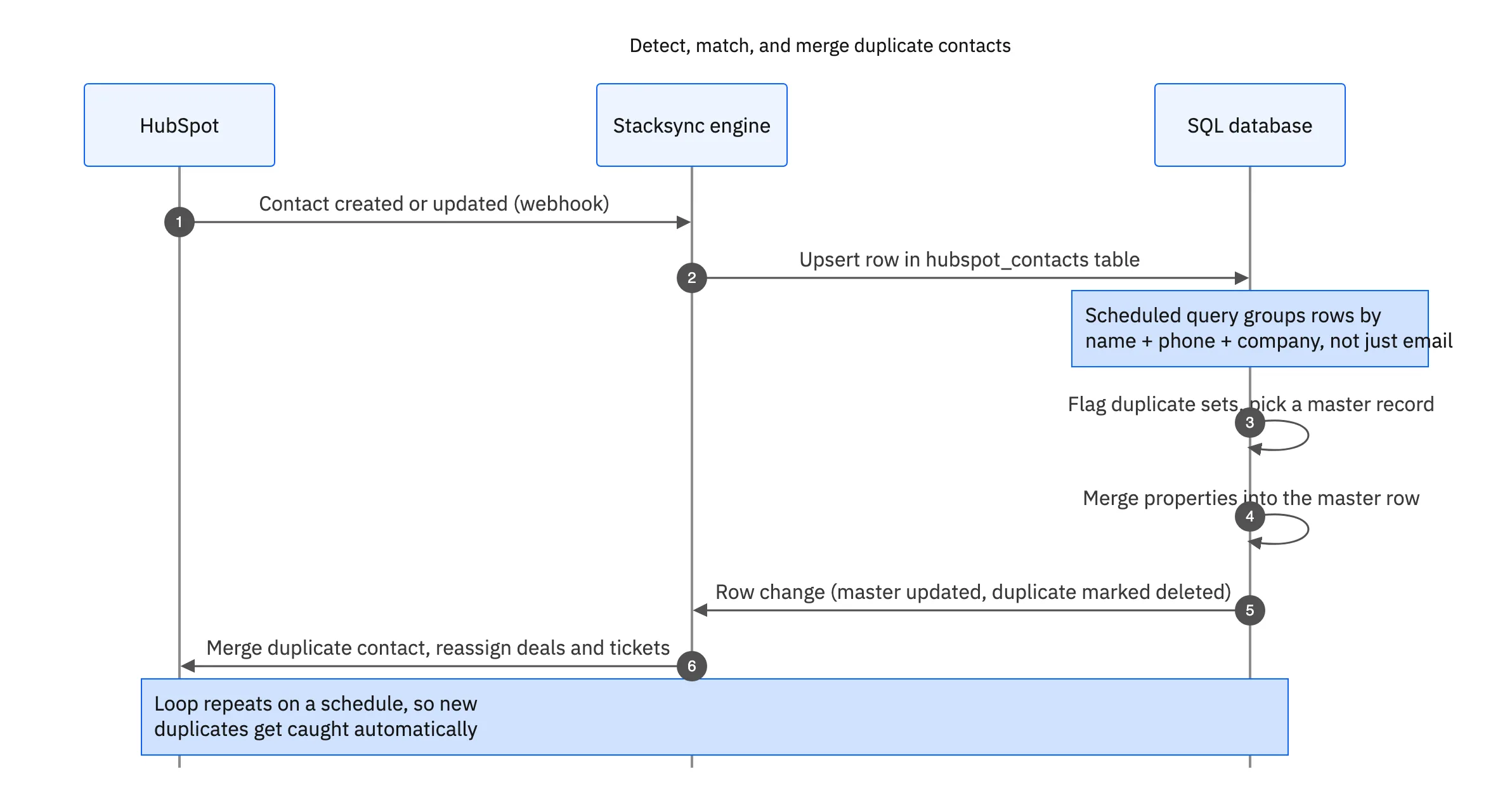 Sequence diagram showing HubSpot contacts syncing to a SQL database, being flagged and merged by a scheduled query, then synced back to HubSpot as a single master record