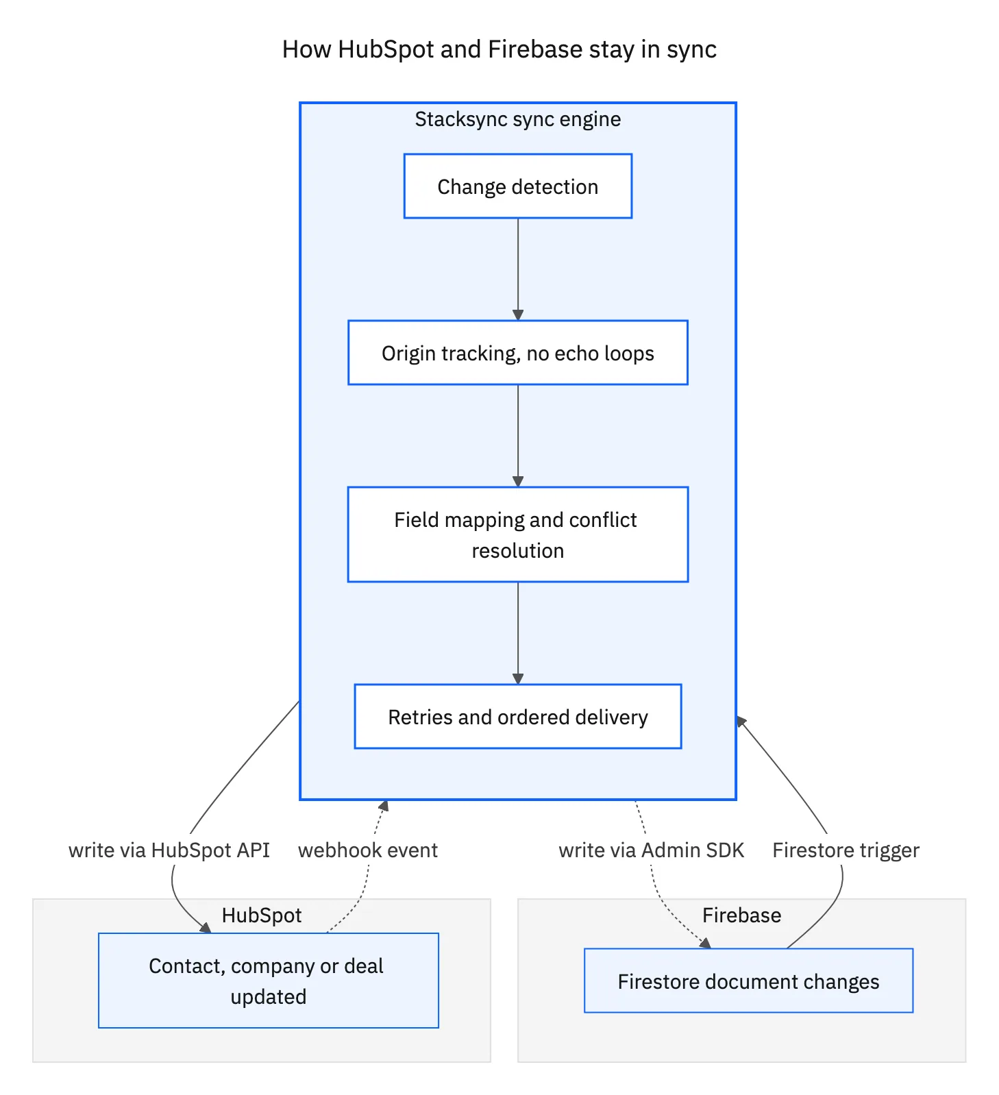 How HubSpot and Firebase stay in sync: Firestore triggers and HubSpot webhooks feeding the Stacksync sync engine in both directions