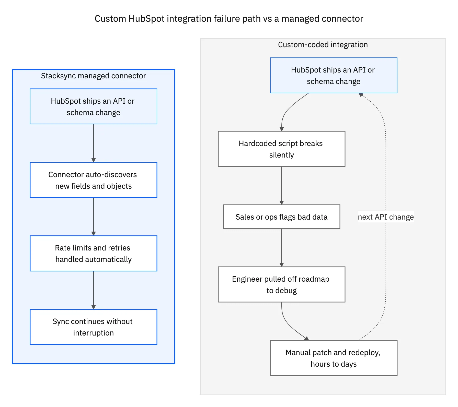 Flowchart comparing a custom integration's failure path (API change breaks a script, engineer pulled off roadmap) with a Stacksync managed connector that auto-adapts