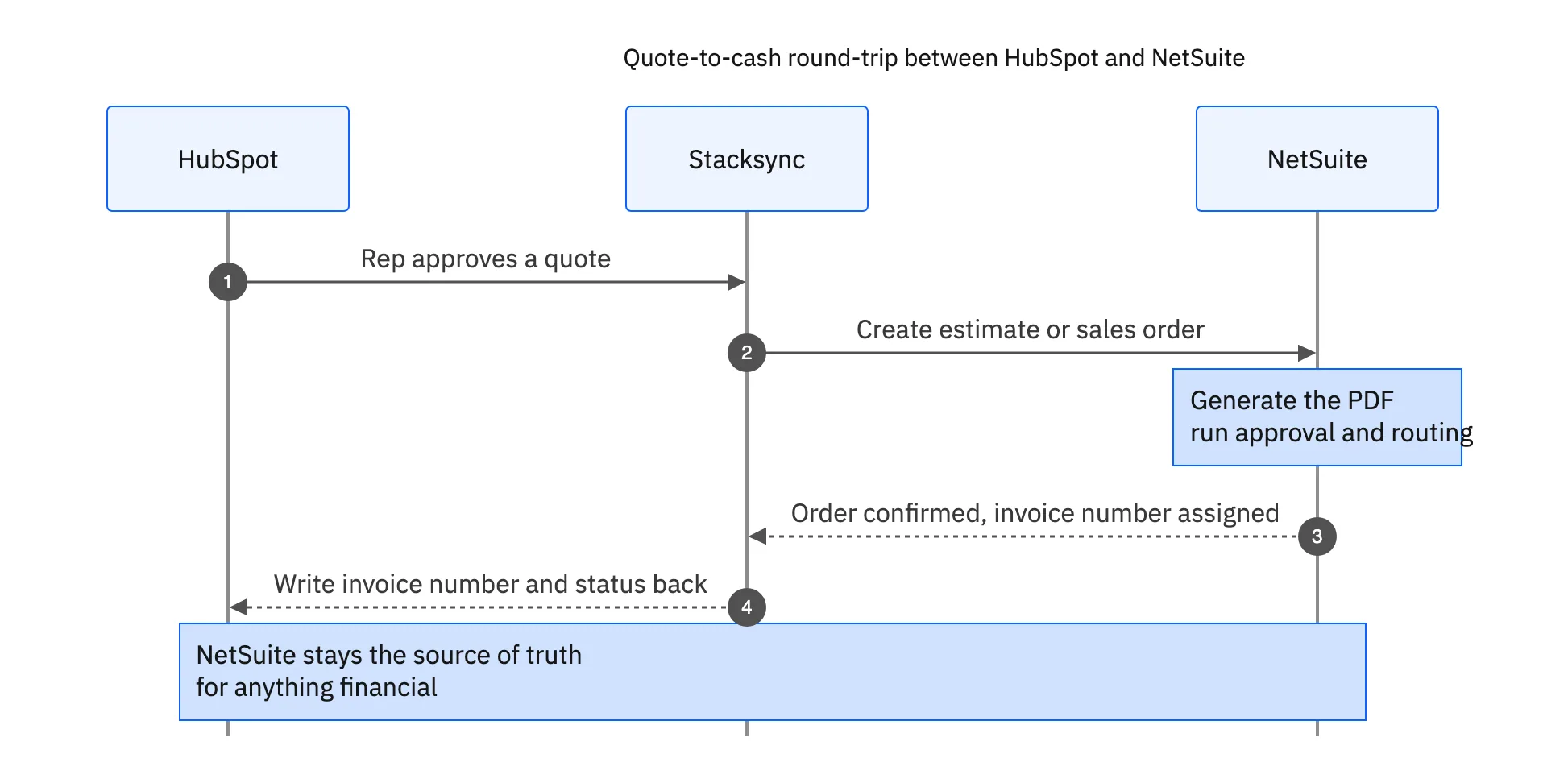 Sequence diagram: a rep approves a quote in HubSpot, it pushes to NetSuite as an estimate, NetSuite generates a PDF and routes for approval, then the order and invoice number flow back to HubSpot