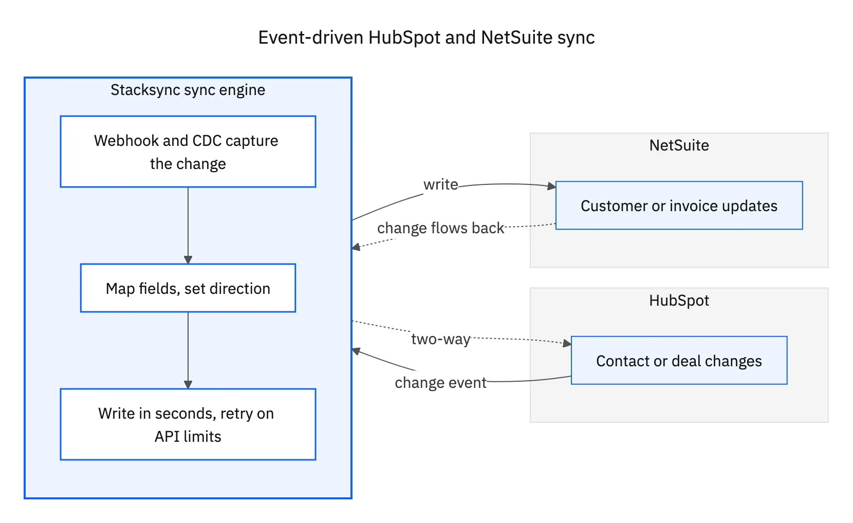 Flow diagram of an event-driven HubSpot and NetSuite sync: a change fires a webhook, change data capture reads it, the platform maps and writes it to the other system in seconds