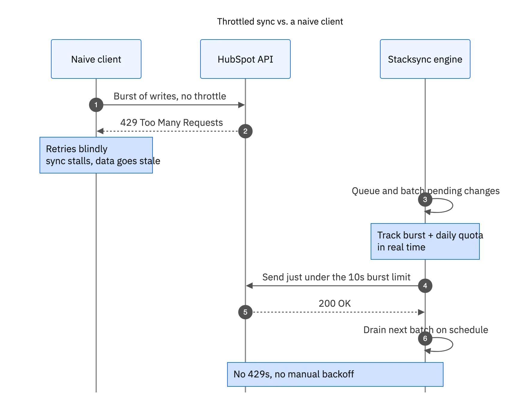 Sequence diagram comparing a naive client that bursts requests and gets a 429 Too Many Requests error against Stacksync's engine, which queues and throttles just under HubSpot's burst limit