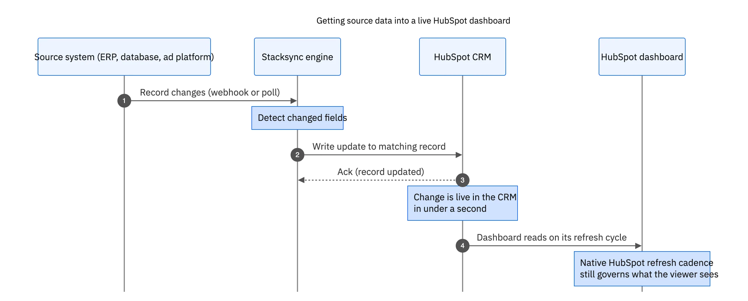 Sequence diagram showing a source system change syncing into HubSpot in under a second, then reaching the dashboard on its next refresh