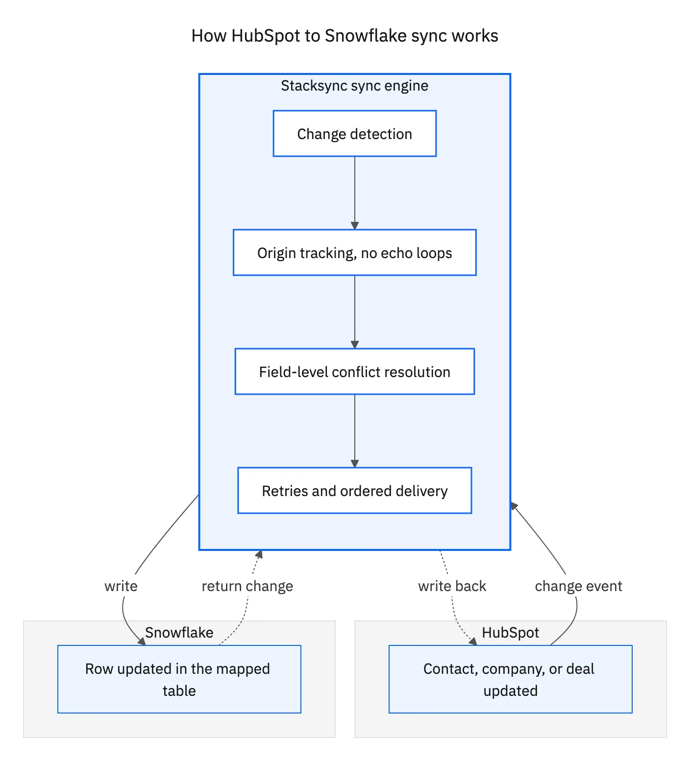 Diagram of how HubSpot to Snowflake sync works: change detection, origin tracking, conflict resolution, and ordered delivery inside the Stacksync engine
