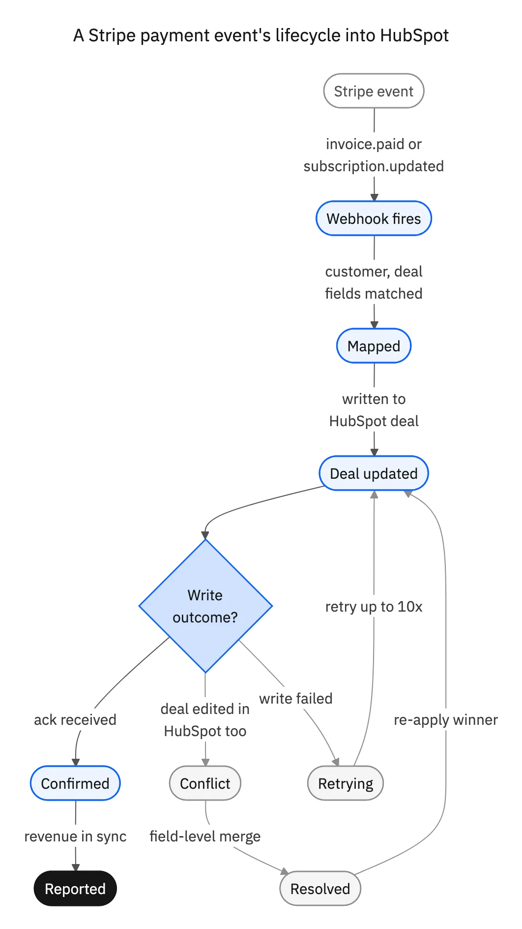 A Stripe payment event's lifecycle into HubSpot: webhook fires, fields are mapped, the deal updates, and either confirms, conflicts, or retries up to 10 times