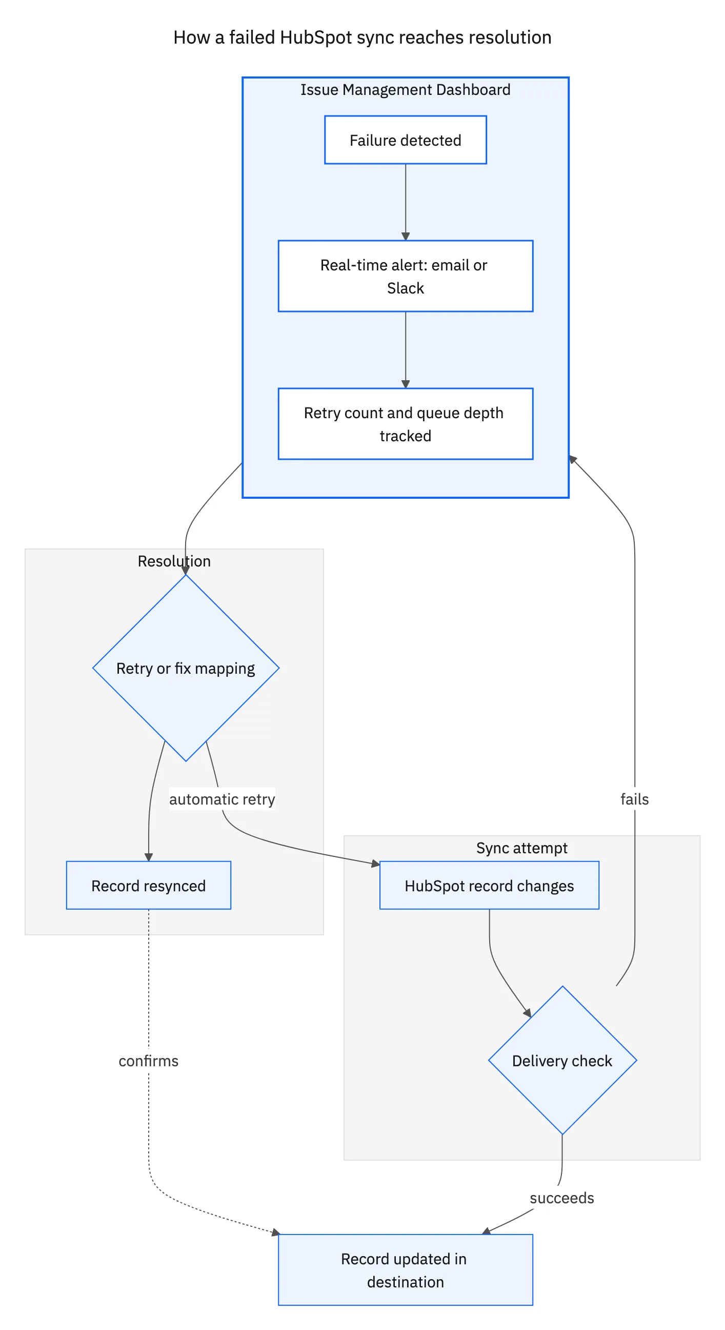 Flow diagram: a HubSpot sync attempt that fails is detected, triggers an alert, and is retried or resolved through the Issue Management Dashboard