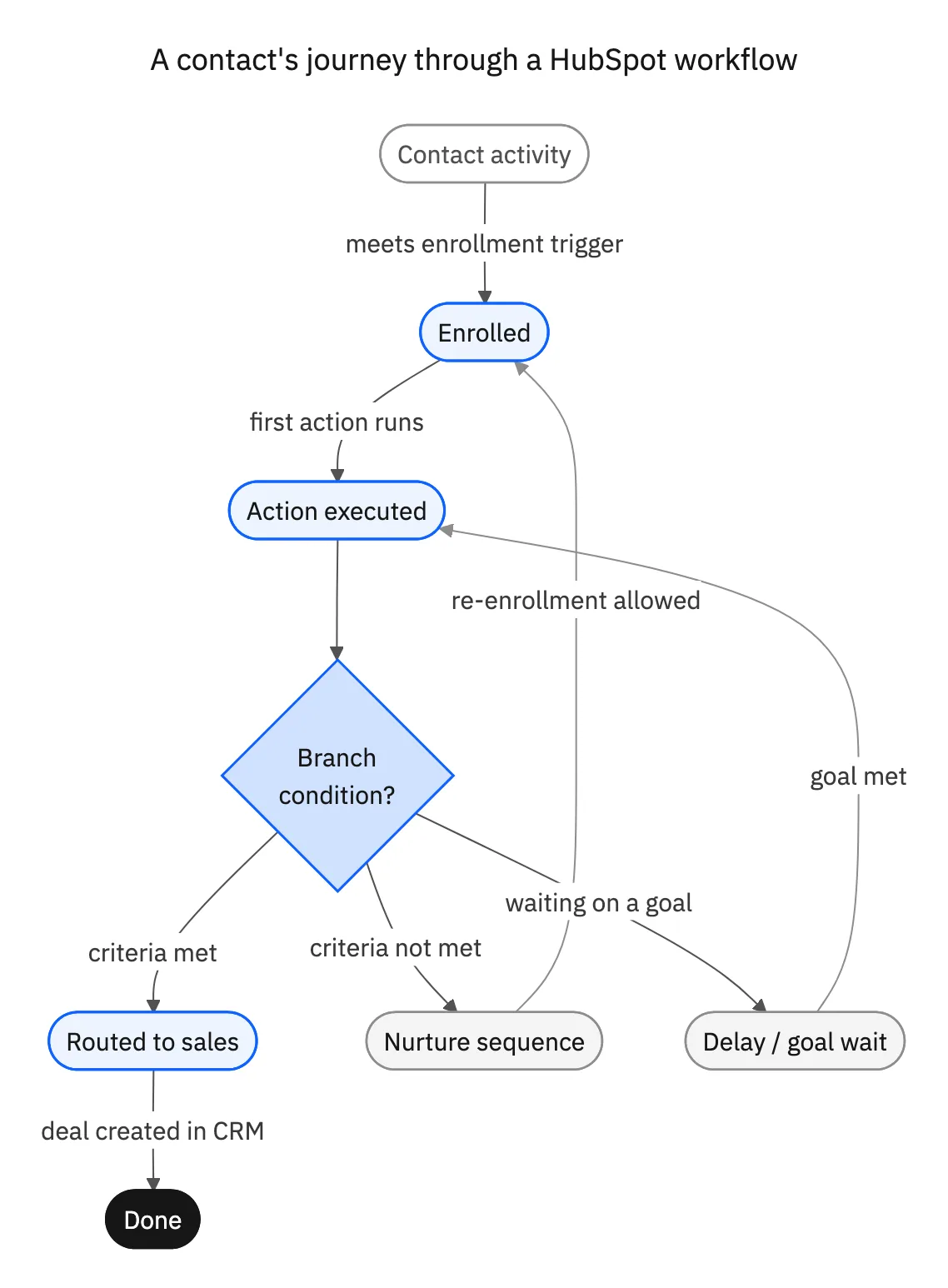 State diagram of a contact's journey through a HubSpot workflow: enrollment trigger, action executed, branch condition, then routed to sales, sent to a nurture sequence, or held on a delay until a goal is met