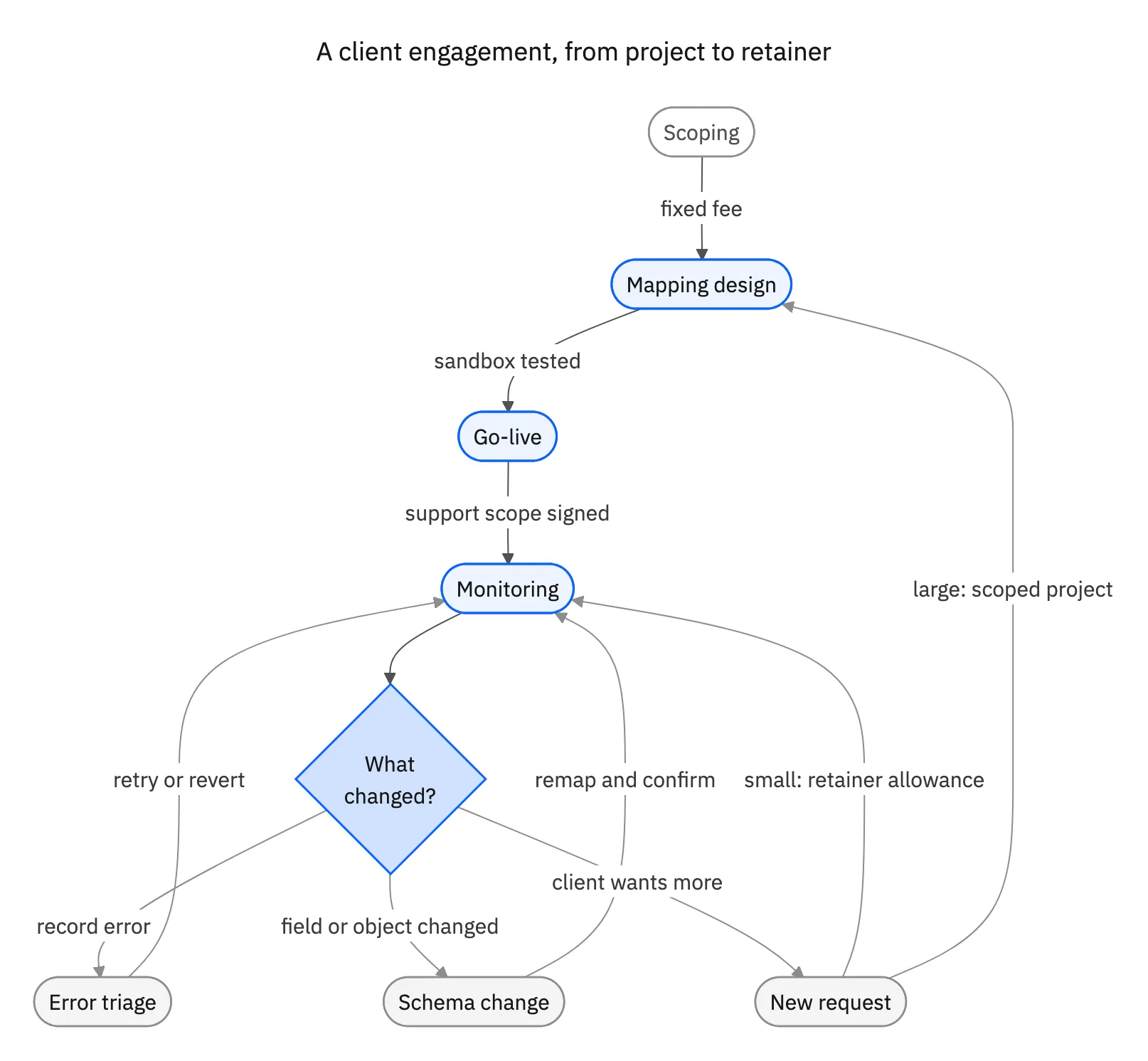 Lifecycle of a client engagement: scoping, mapping design, go-live, then monitoring. From monitoring, a record error goes to error triage, a field or object change goes to schema change, and a client request goes to a small retainer allowance or back to mapping design as a scoped project.