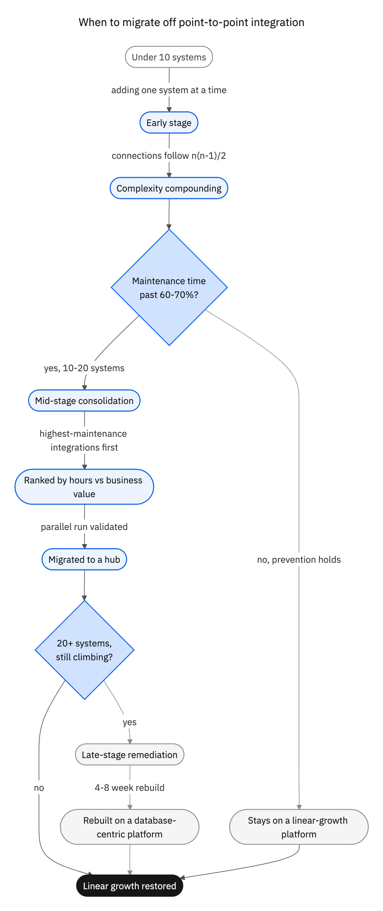 When to migrate off point-to-point integration