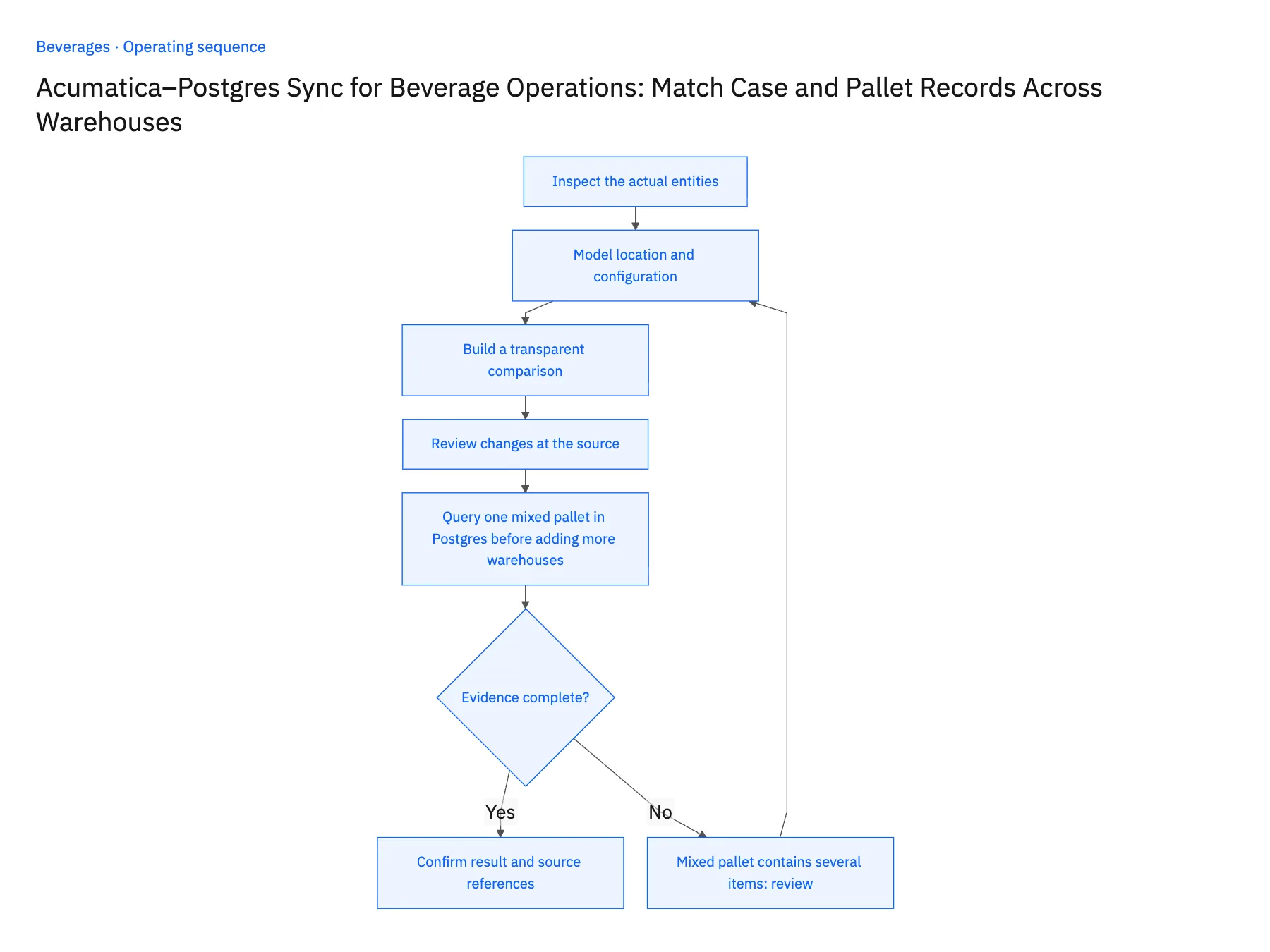 5-step operating sequence: Acumatica to Postgres sync for beverage pallet counts