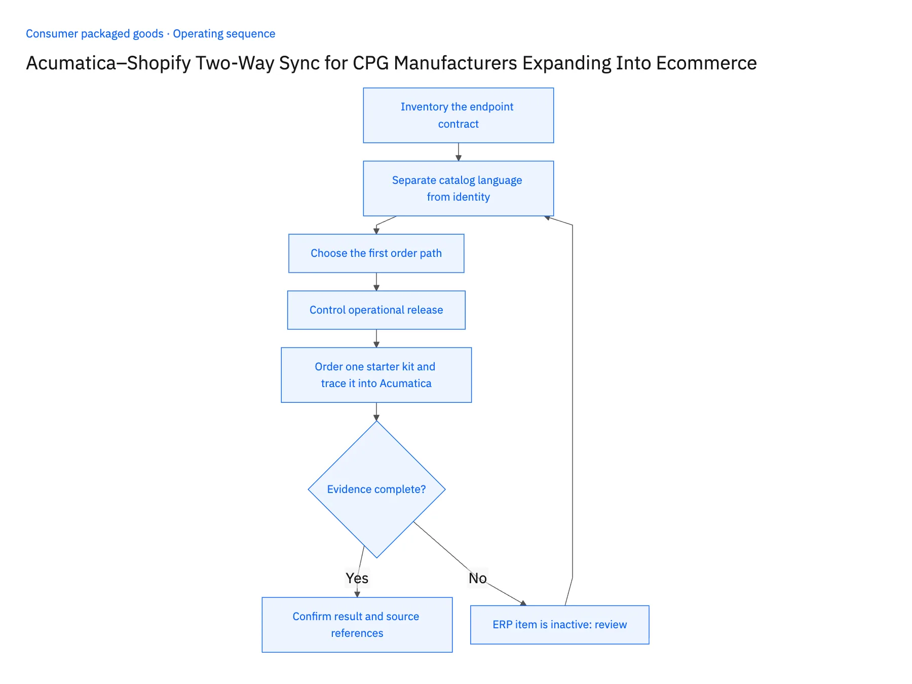 5-step operating sequence: Acumatica Shopify two-way sync for CPG manufacturers