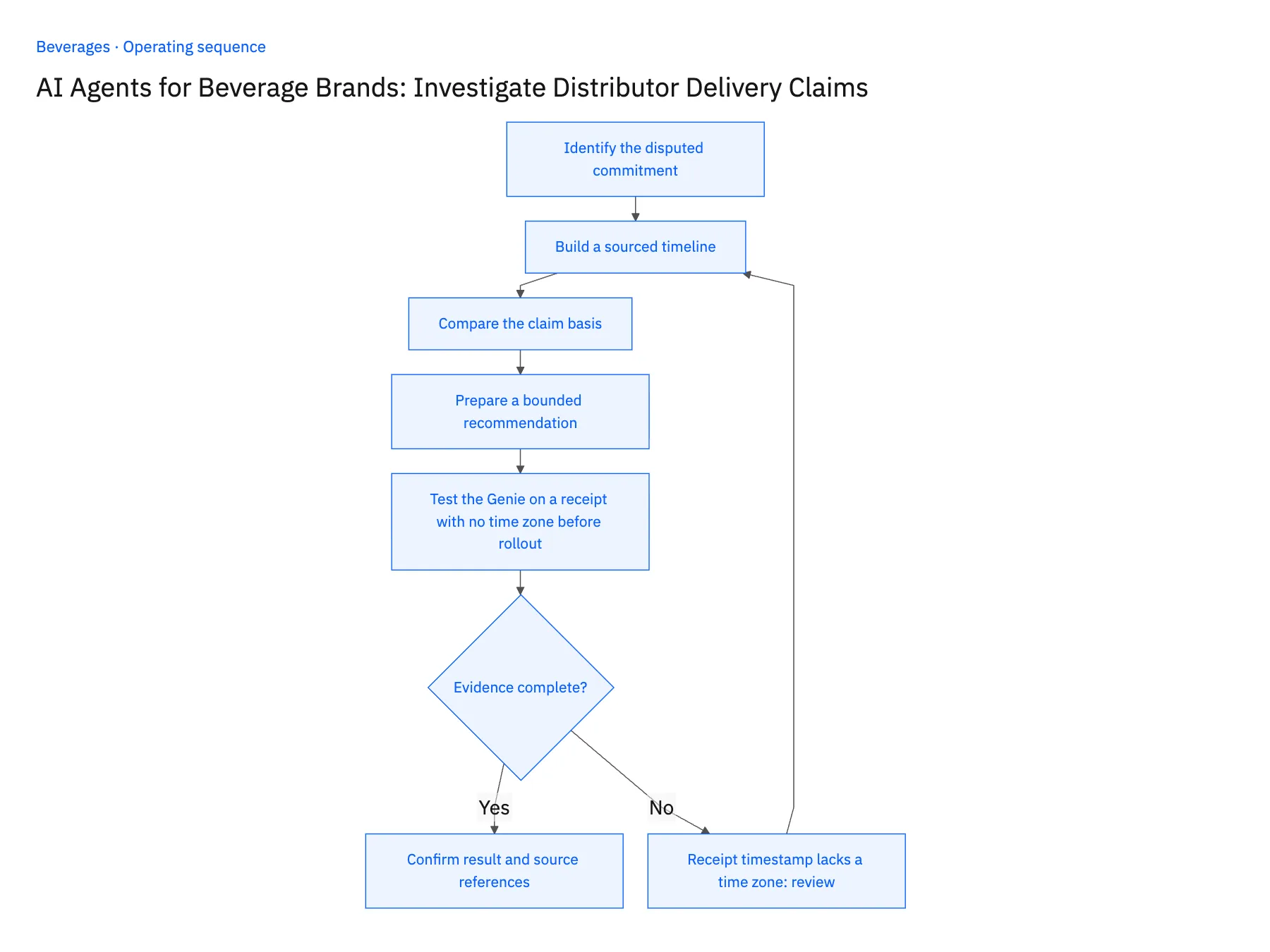 5-step operating sequence: AI agent for beverage distributor delivery claims