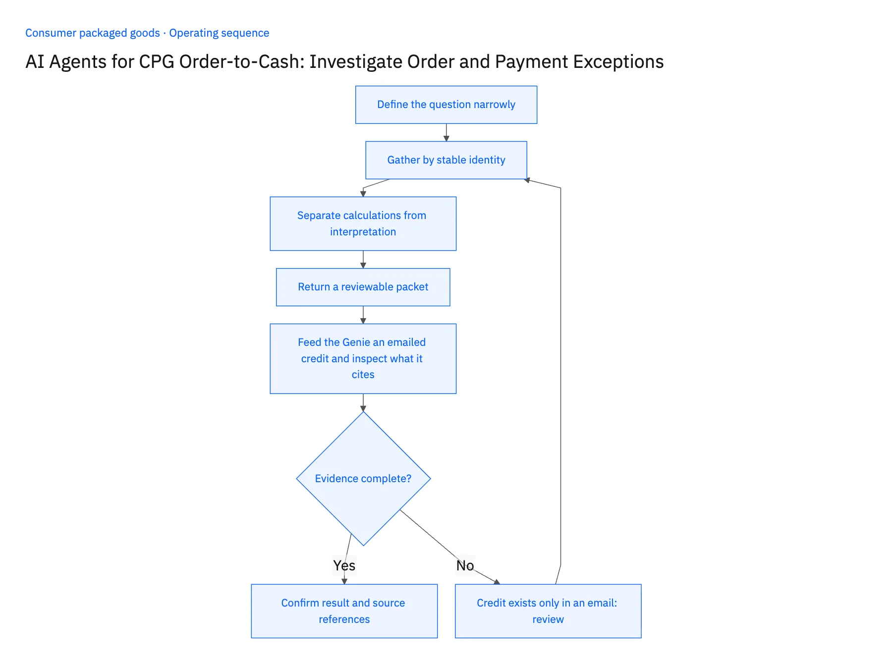 5-step operating sequence: AI agents for CPG order-to-cash exceptions in NetSuite
