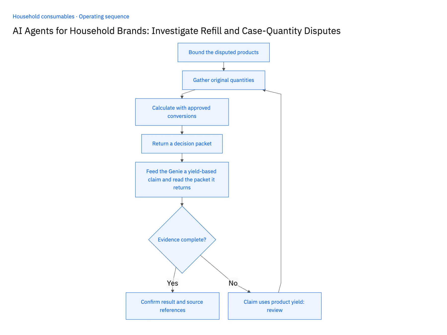 5-step operating sequence: Genies for household refill and case shortage claims