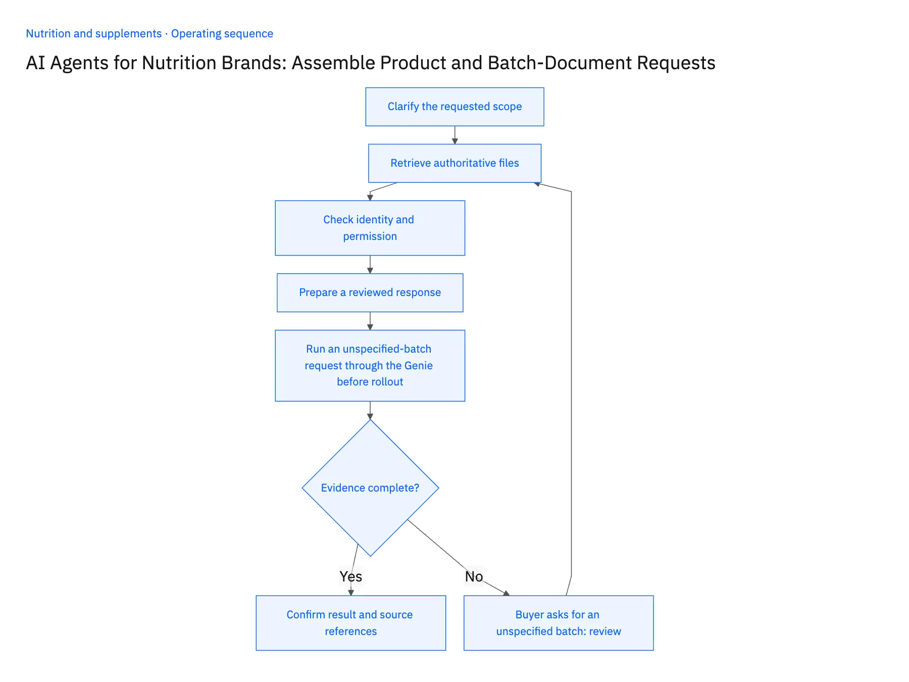 5-step operating sequence: AI agent for nutrition product and batch document requests