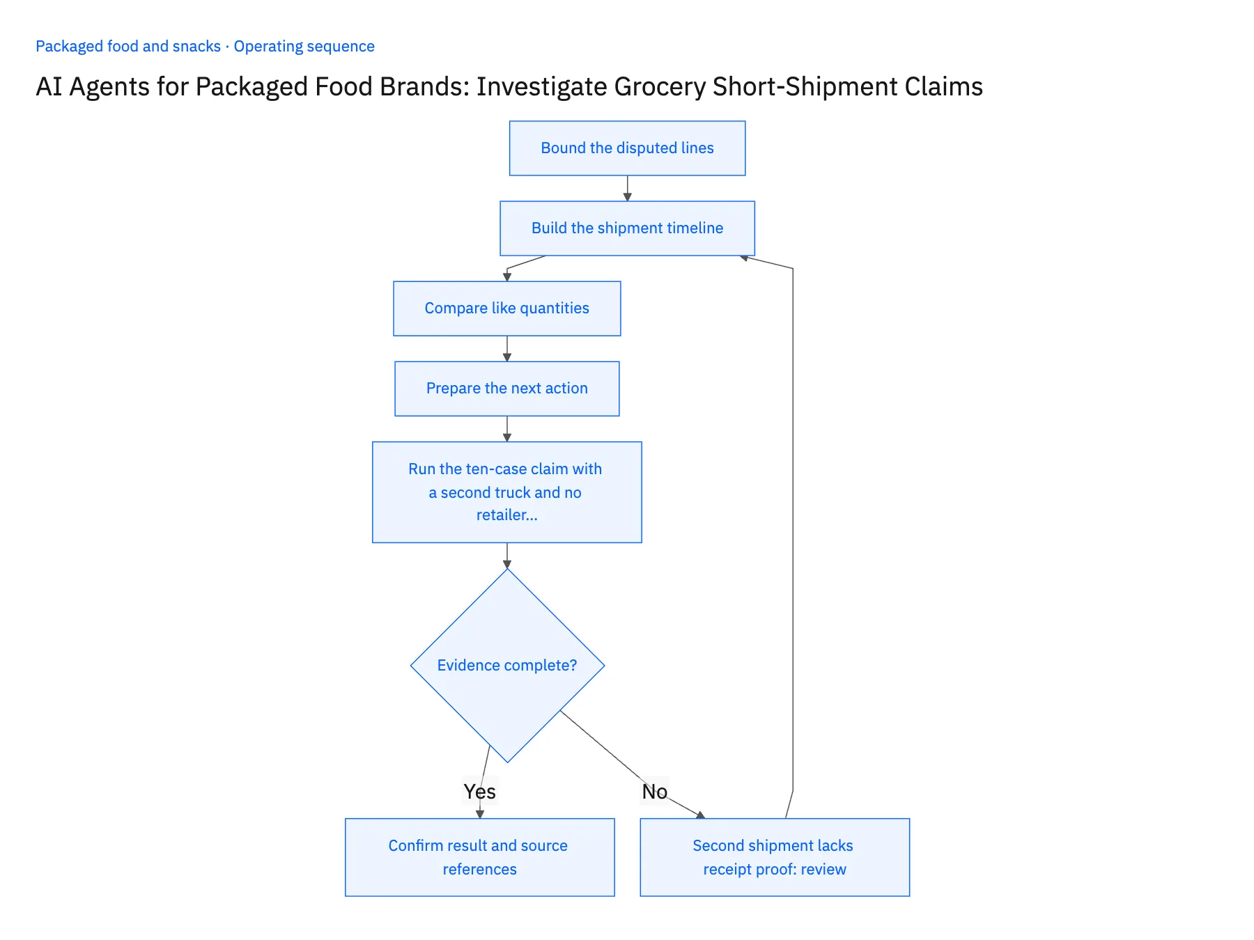 5-step operating sequence: AI agent for grocery short-shipment claims in NetSuite