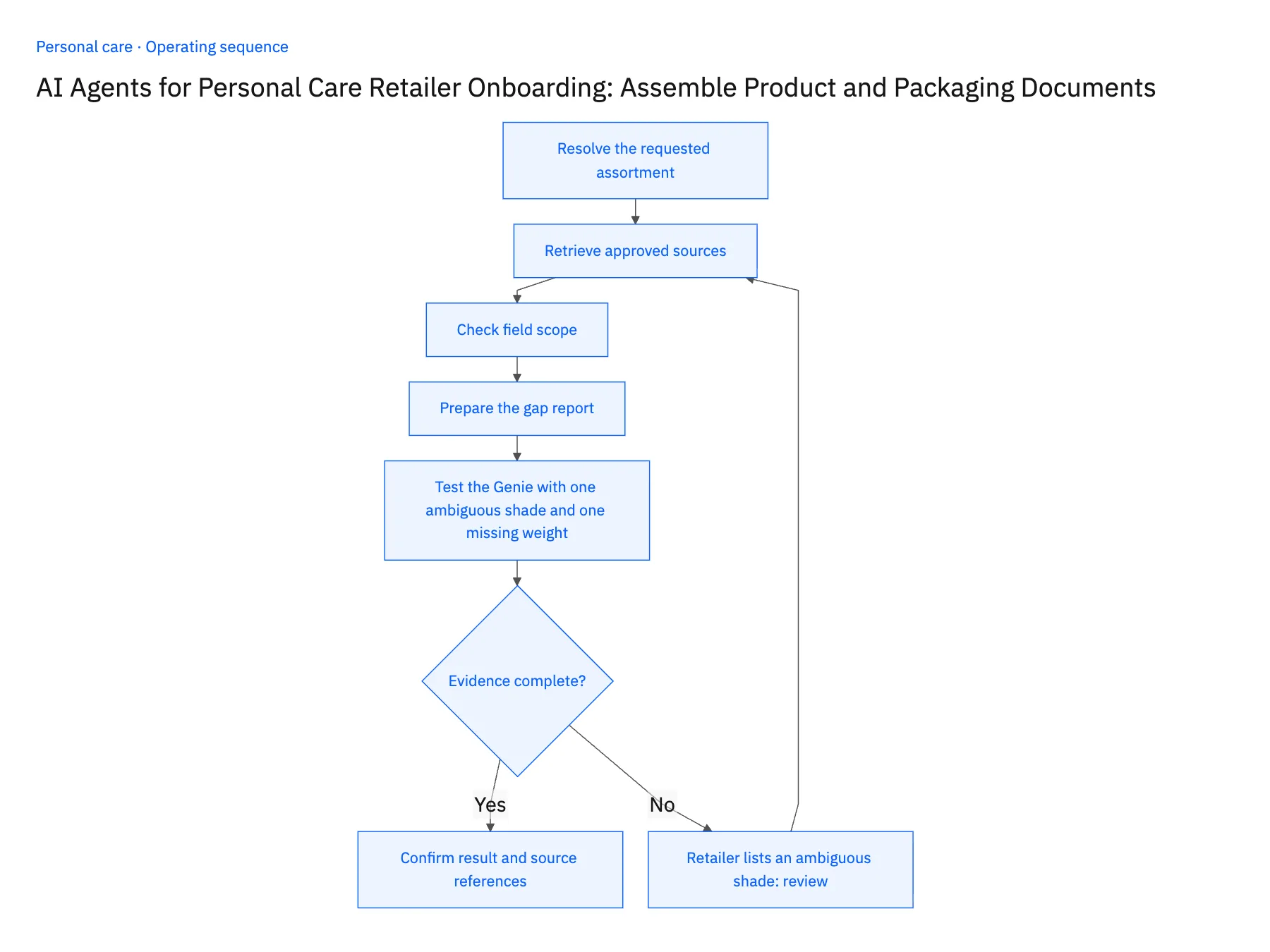 5-step operating sequence: Genie for personal care retailer onboarding packets
