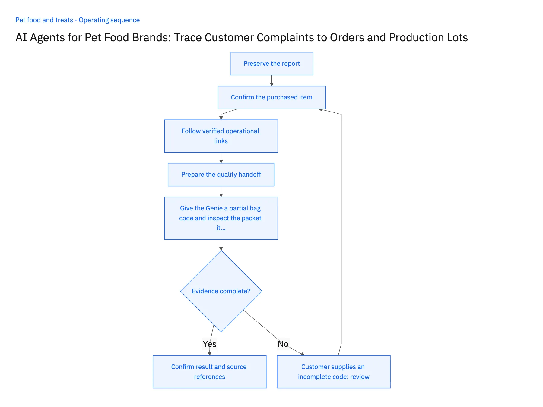 5-step operating sequence: Pet food complaint tracing Genie for Zendesk and NetSuite