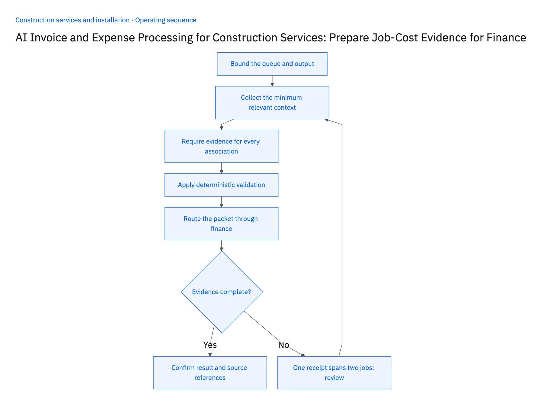 5-step operating sequence: AI invoice and expense review for construction job costs