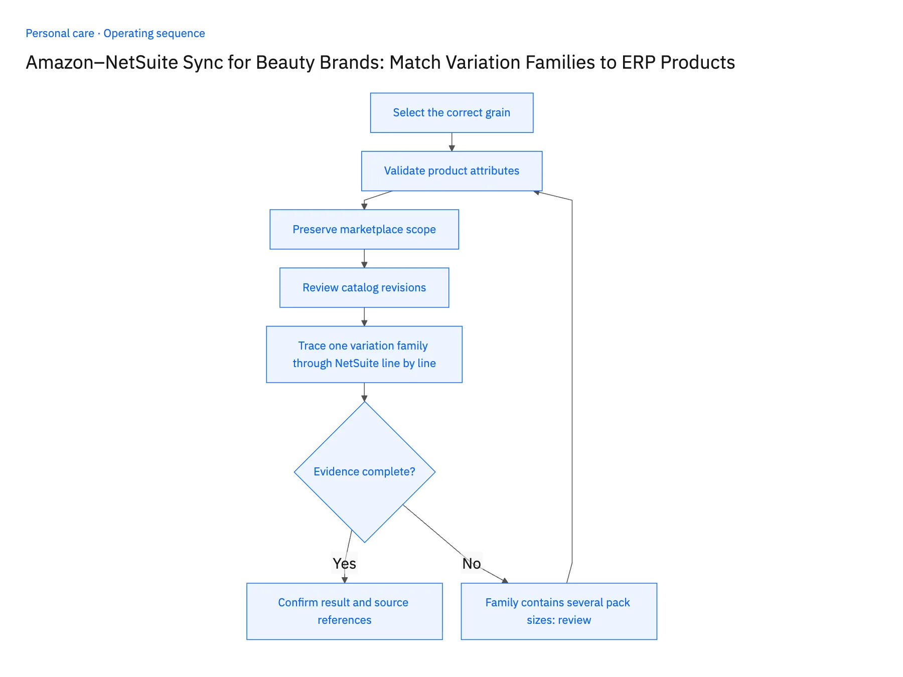 5-step operating sequence: Amazon NetSuite sync for beauty variation families