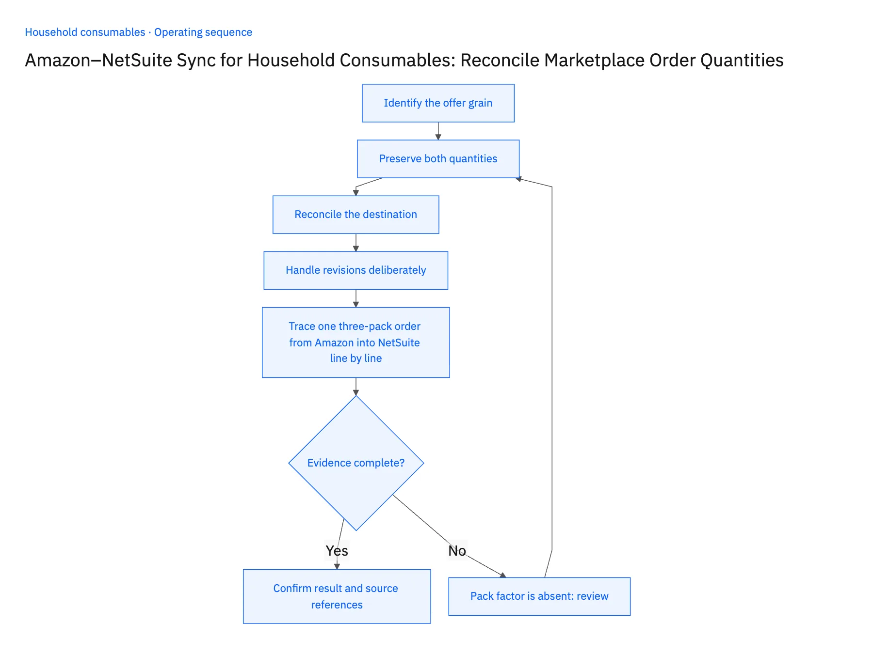 5-step operating sequence: Amazon NetSuite sync for household multipack order counts
