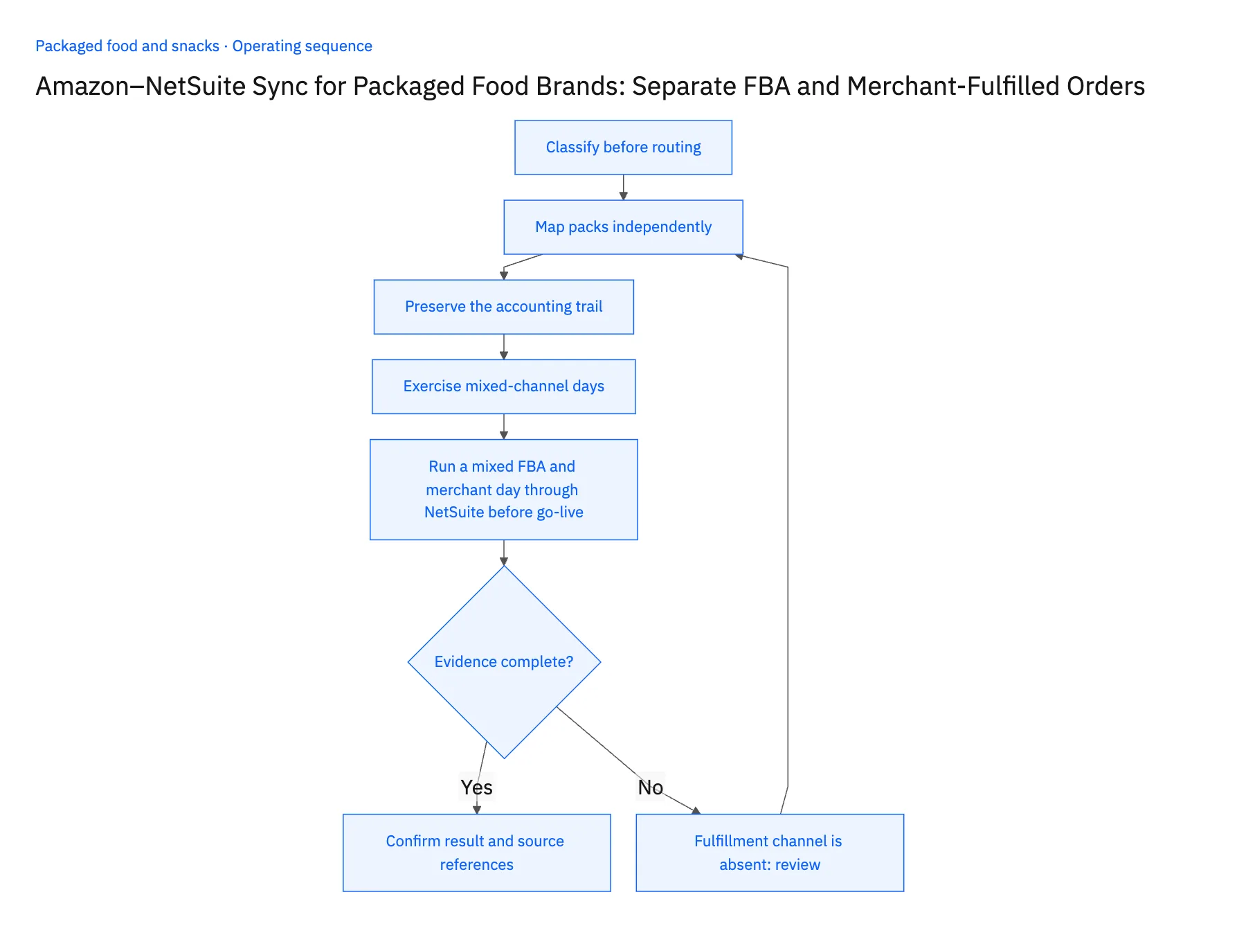 5-step operating sequence: Amazon NetSuite sync for FBA and merchant snack orders