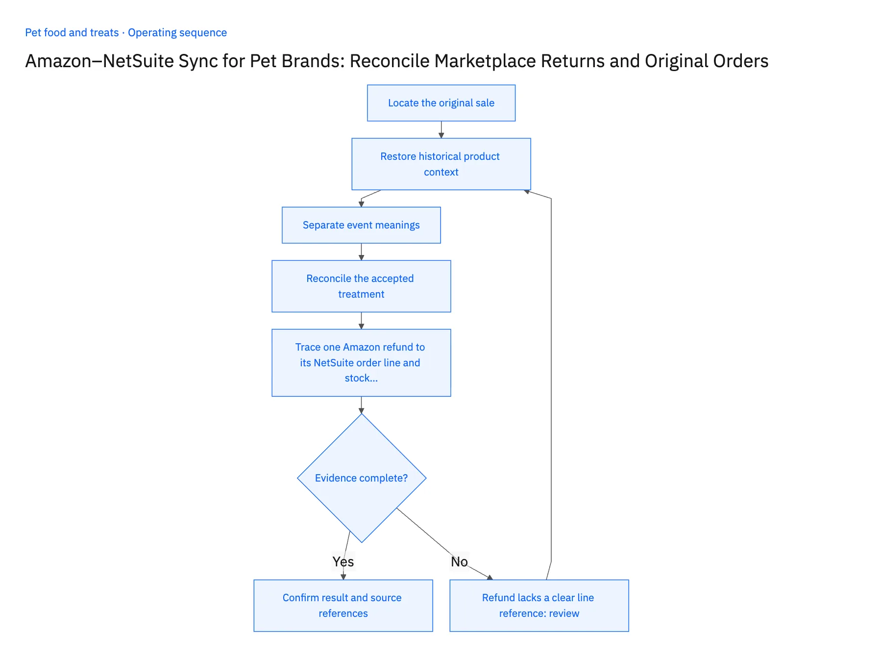 5-step operating sequence: Amazon NetSuite sync for pet product returns and refunds