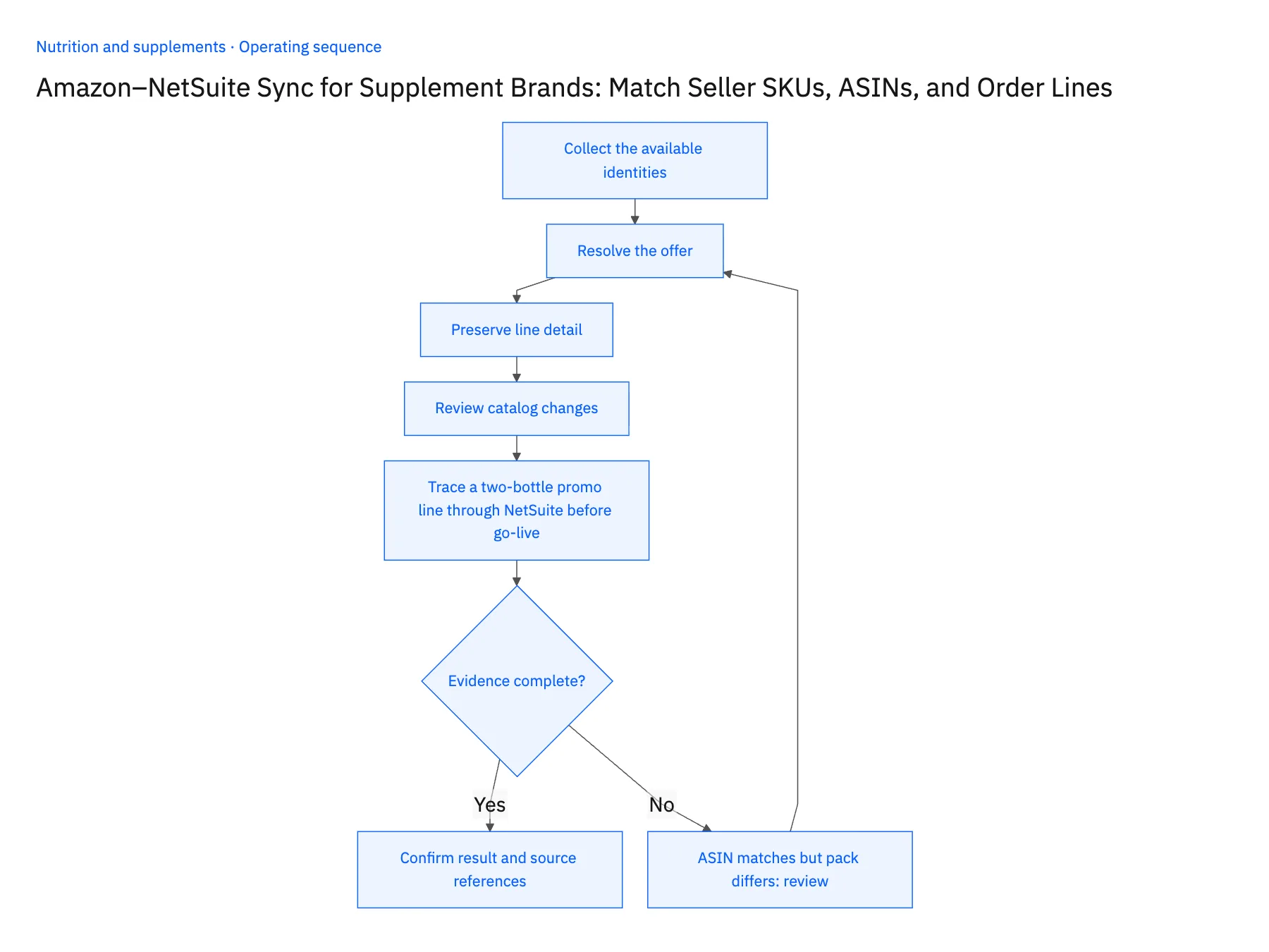 5-step operating sequence: Amazon NetSuite sync for supplement seller SKUs and ASINs