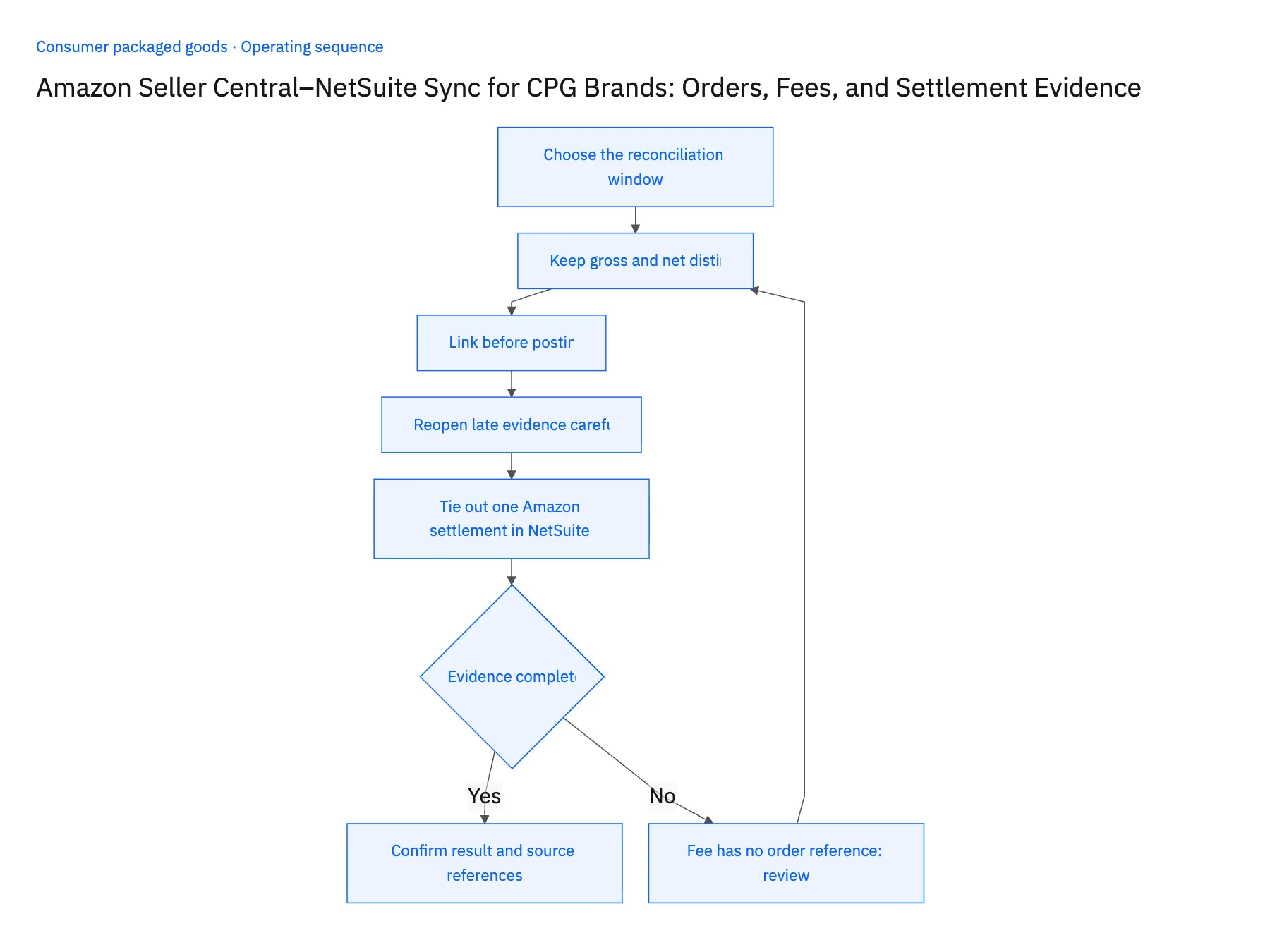 5-step operating sequence: Amazon Seller Central NetSuite sync for CPG settlements