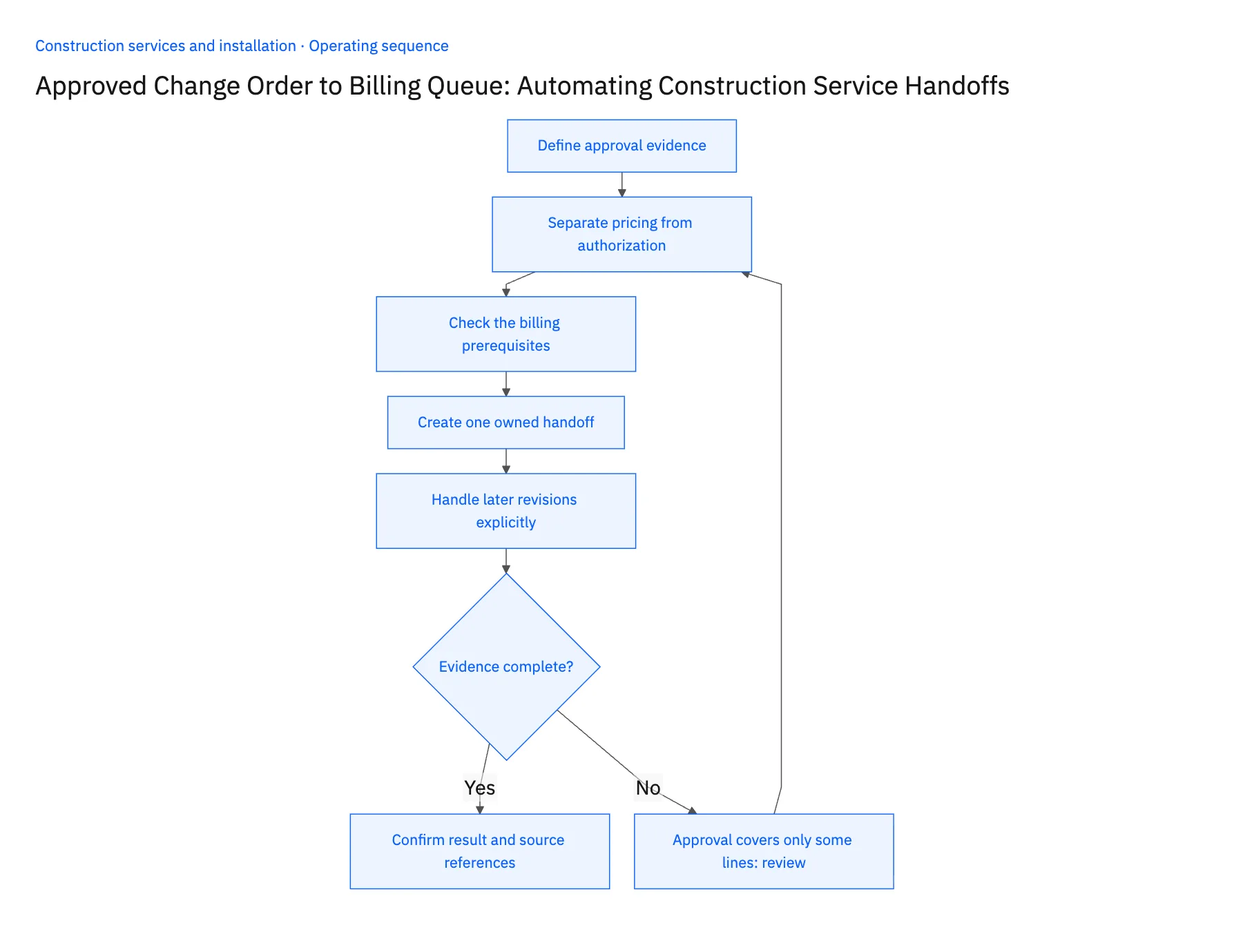 5-step operating sequence: Route approved construction change orders to billing