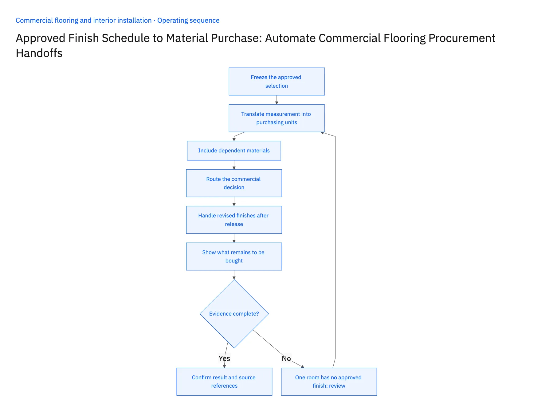 6-step operating sequence: Flooring finish schedule to NetSuite purchasing workflow