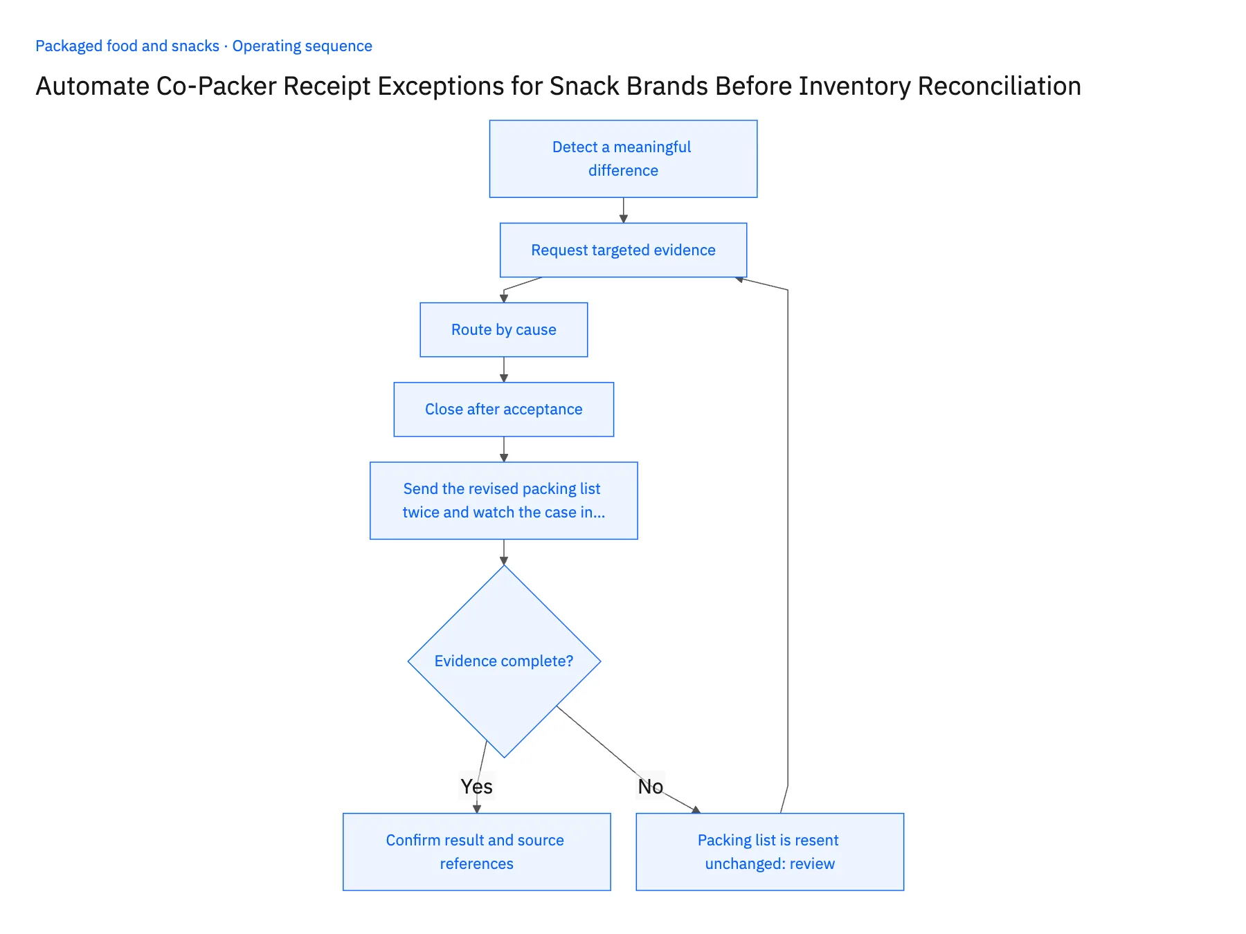5-step operating sequence: Co-packer receipt exceptions routed from Gmail to NetSuite