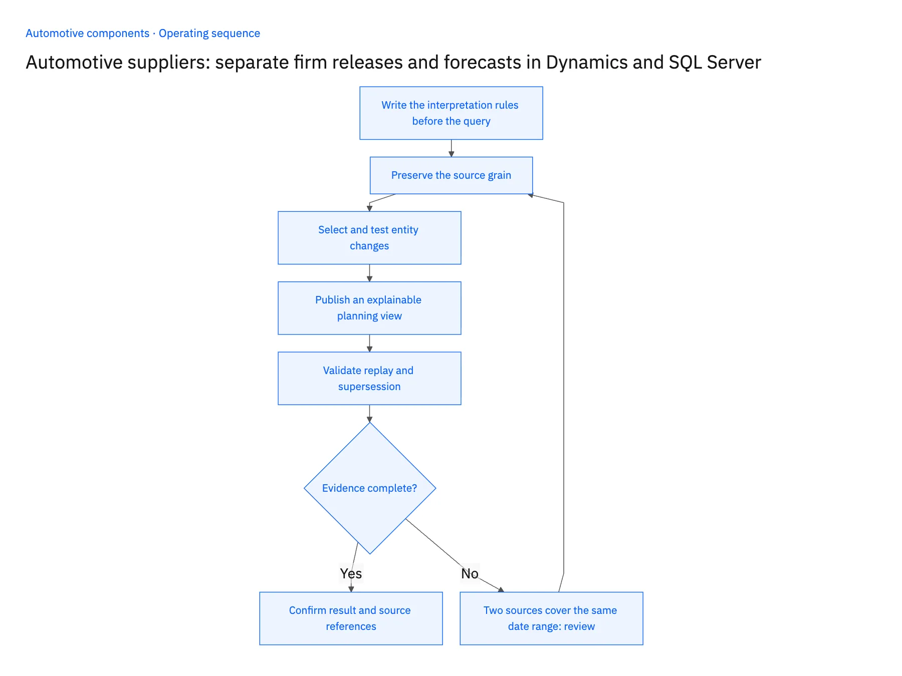 5-step operating sequence: Dynamics 365 and SQL Server firm releases vs forecasts