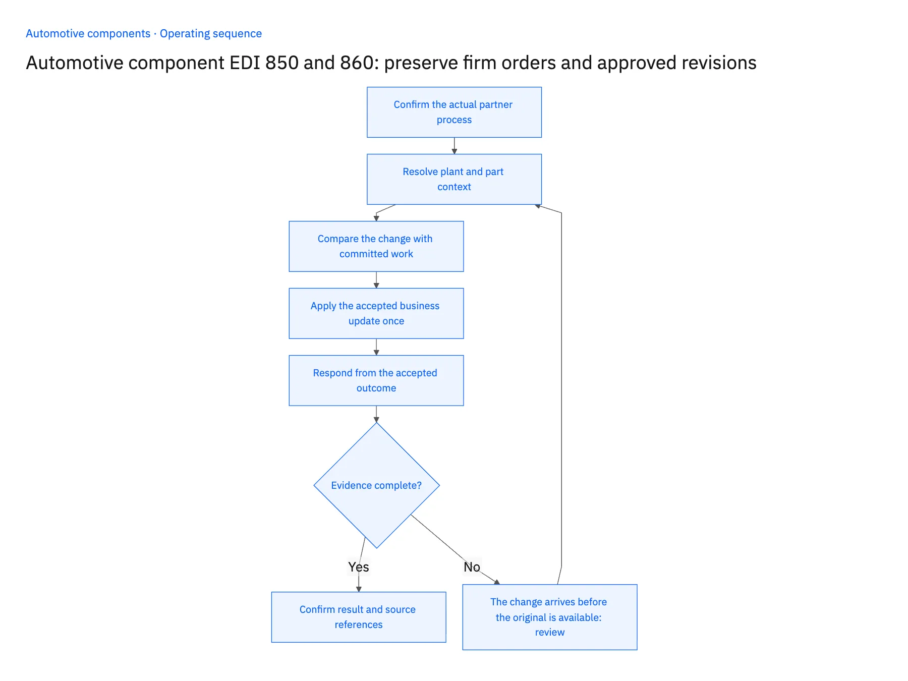 5-step operating sequence: EDI 850 and 860 for automotive firm orders and revisions