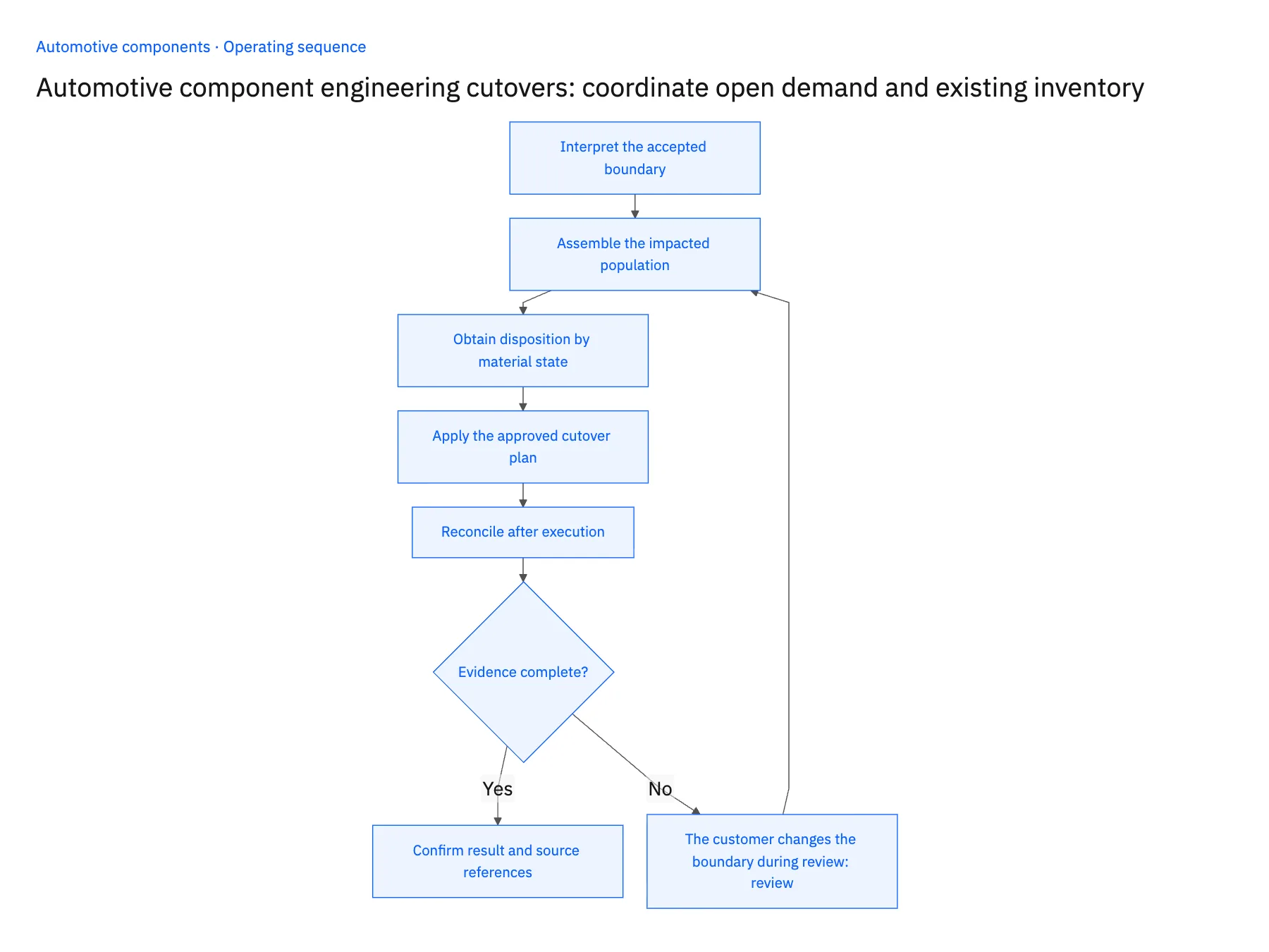 5-step operating sequence: Engineering cutover workflow for automotive open demand