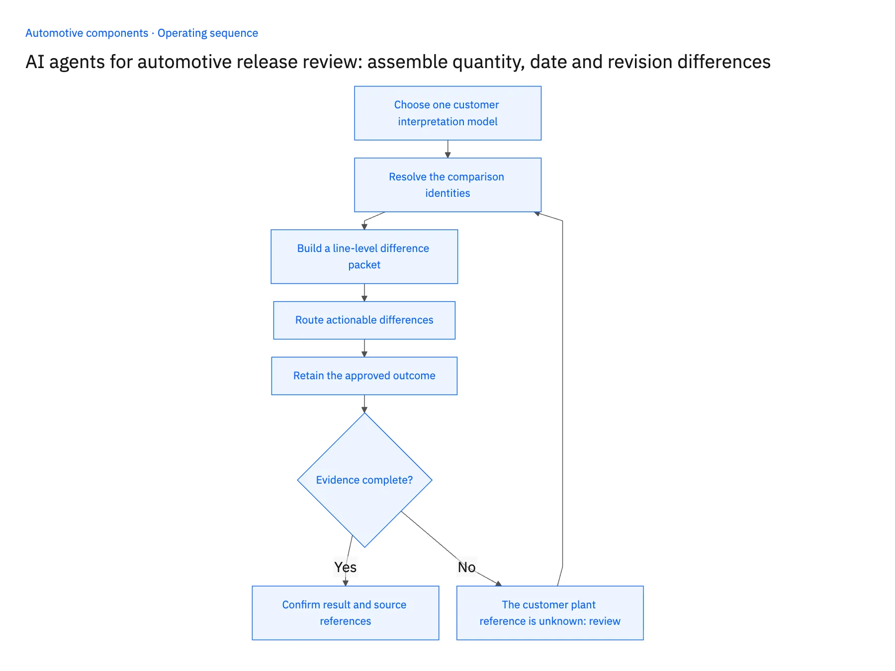 5-step operating sequence: AI agent review of automotive customer release changes