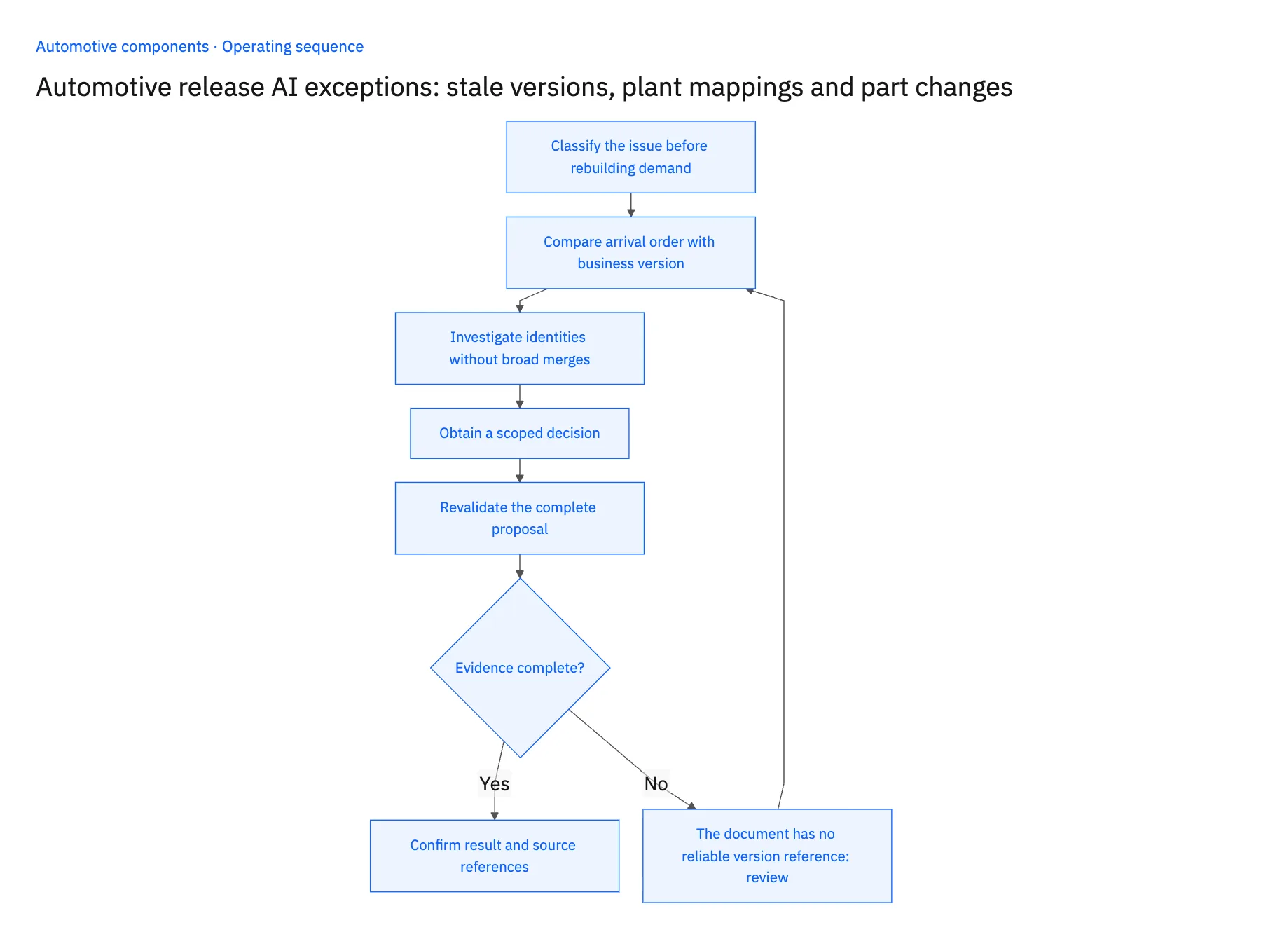5-step operating sequence: Automotive release exception triage with an AI agent