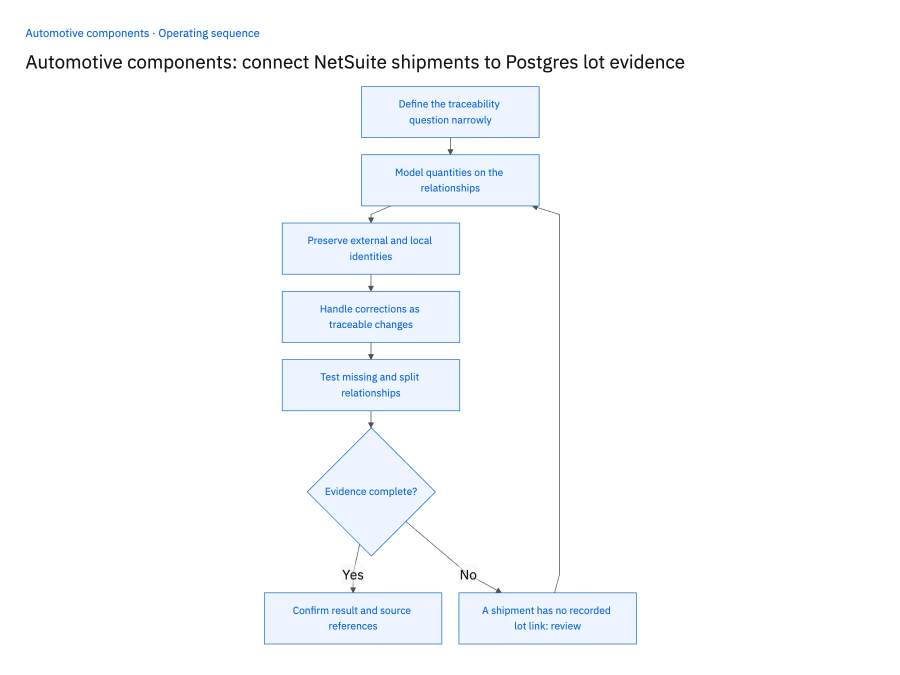 5-step operating sequence: NetSuite Postgres sync for automotive shipment lot evidence