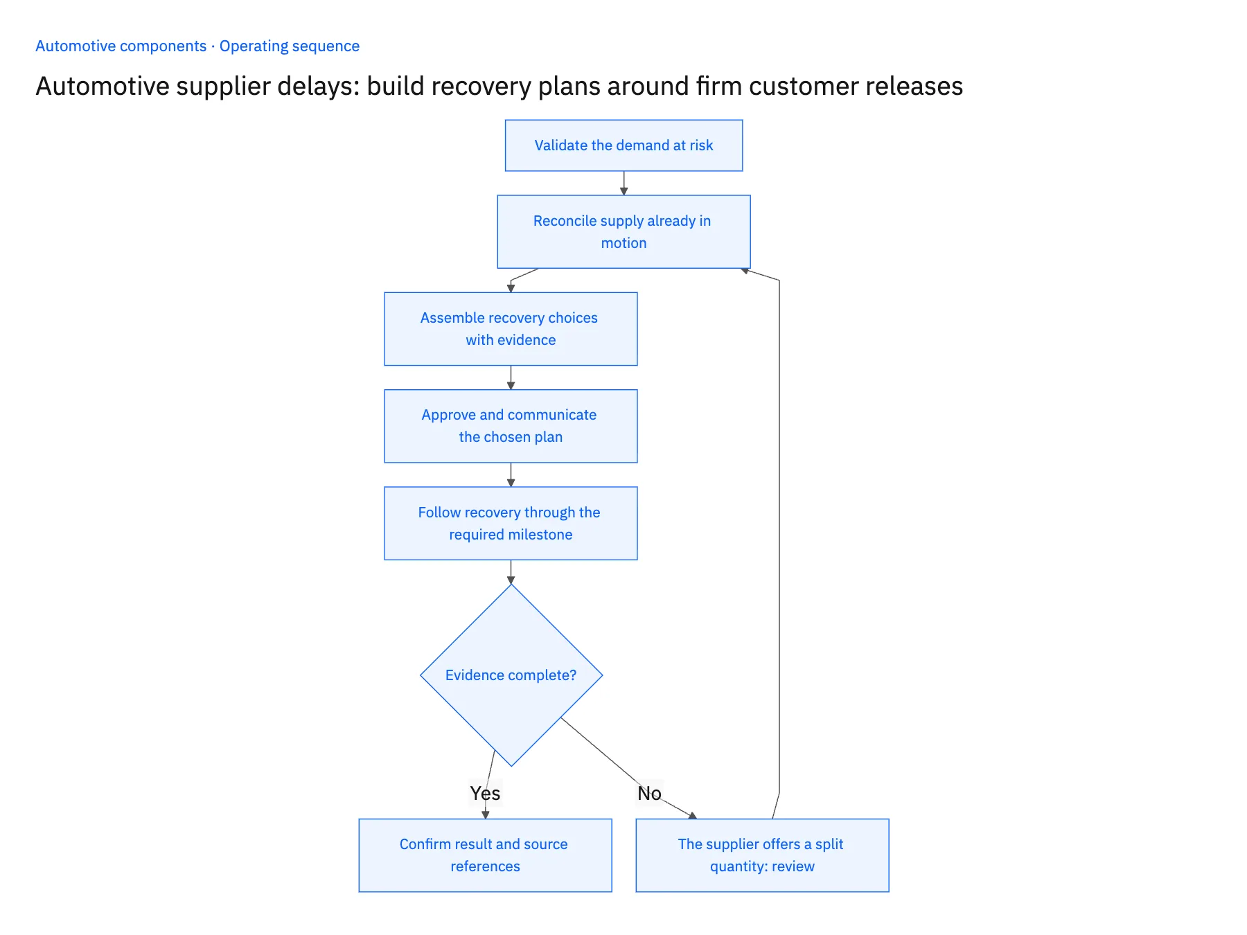 5-step operating sequence: Supplier delay recovery around firm automotive releases